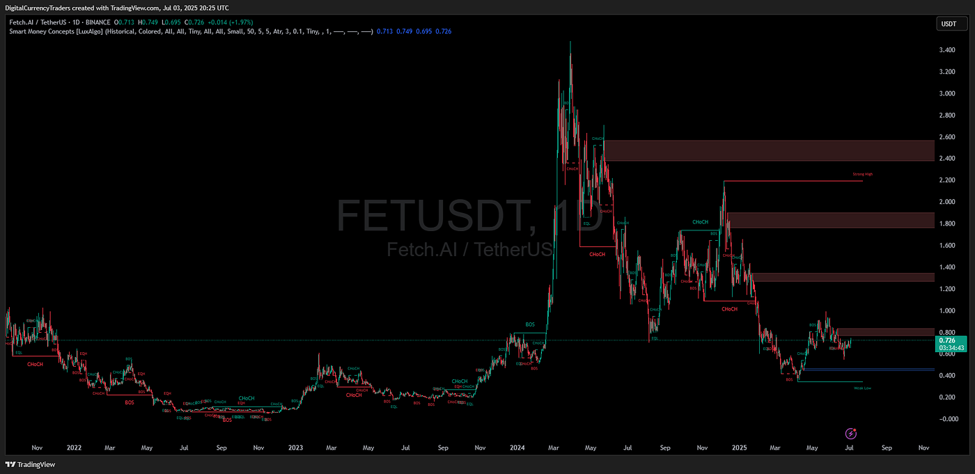 FETCH AI Massive Shakeout or Stealth Accumulation? | by AltSeason CoPilot |  Digital Currency Traders
