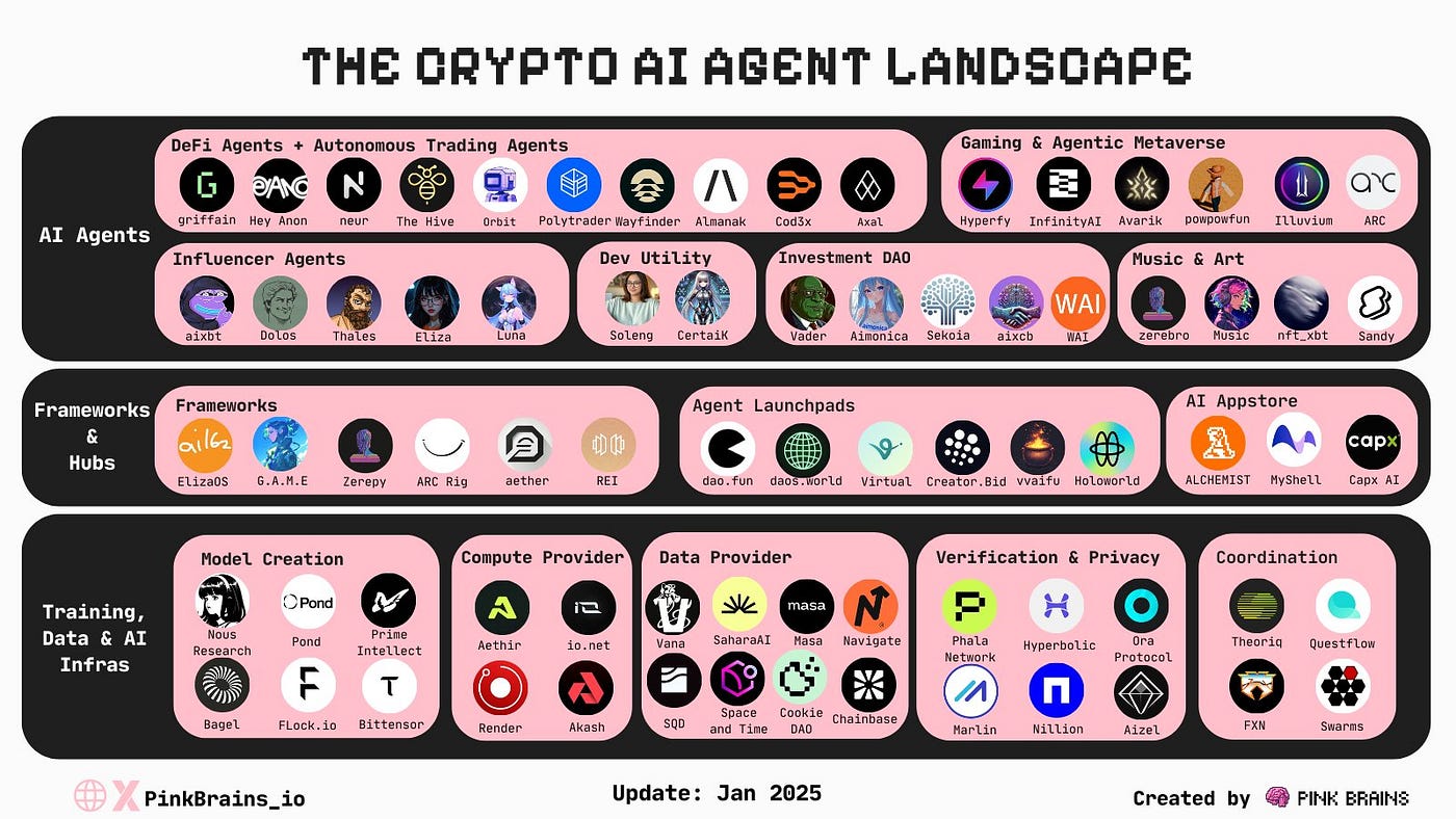 Breaking down the Agentic AI & DeFAI space. | by Tomya Mateo | Medium
