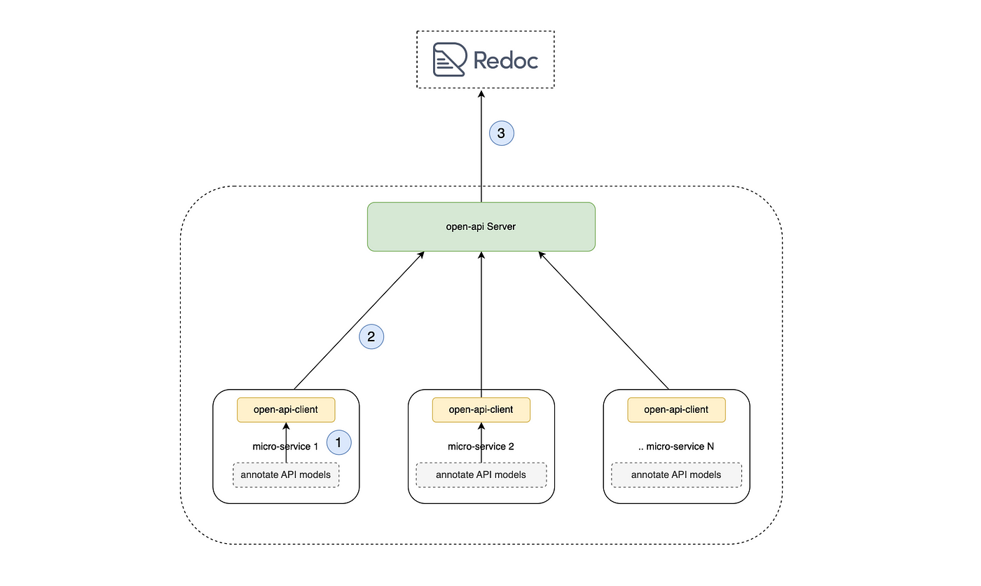 Spring Data REST: Say Goodbye to Controller and Service., by Mert Kağan  Aktaş, Oct, 2023