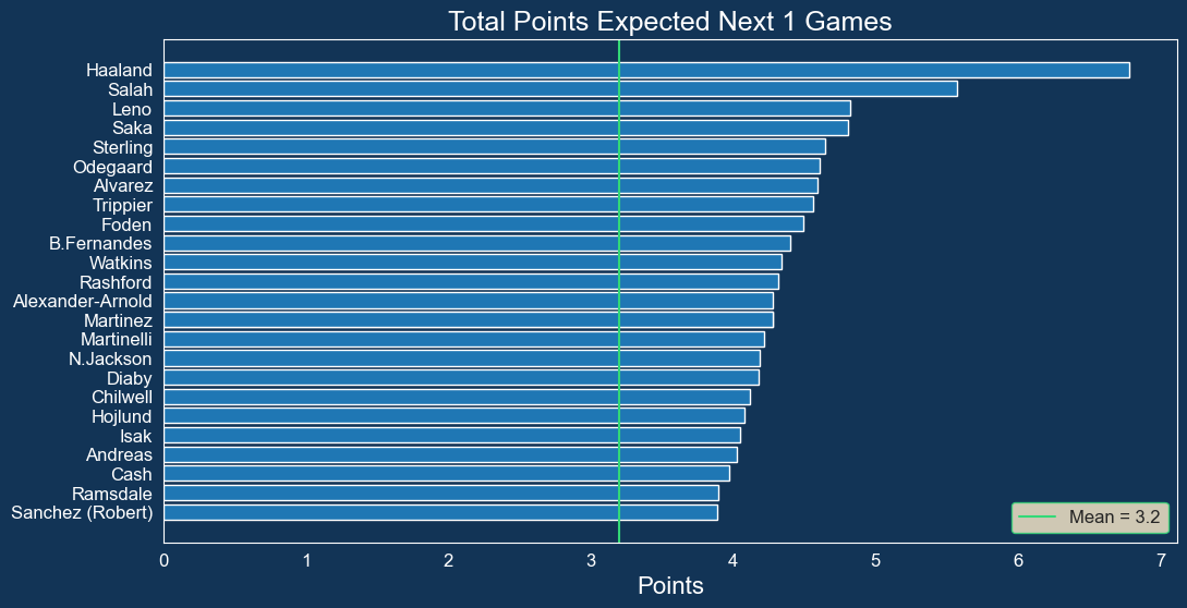 Fantasy EPL GW4 Recap and GW5 Algo Recommendations (2023–24), by Dilyan  Kovachev, The Football Hub