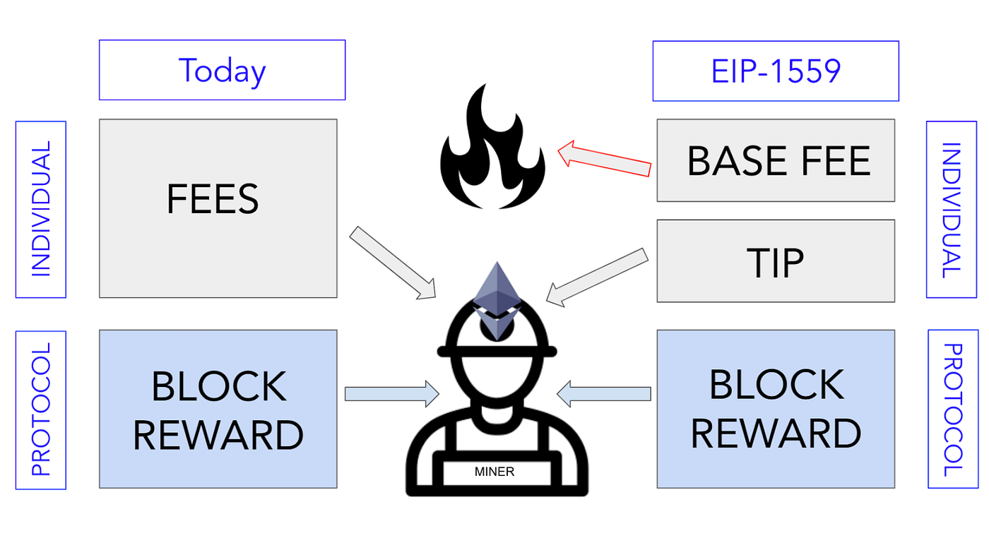 EIP 1559 and Ethereum Gas Cost Changes Explained for Dummies | by zijo |  Decrypted Dispatches | Medium