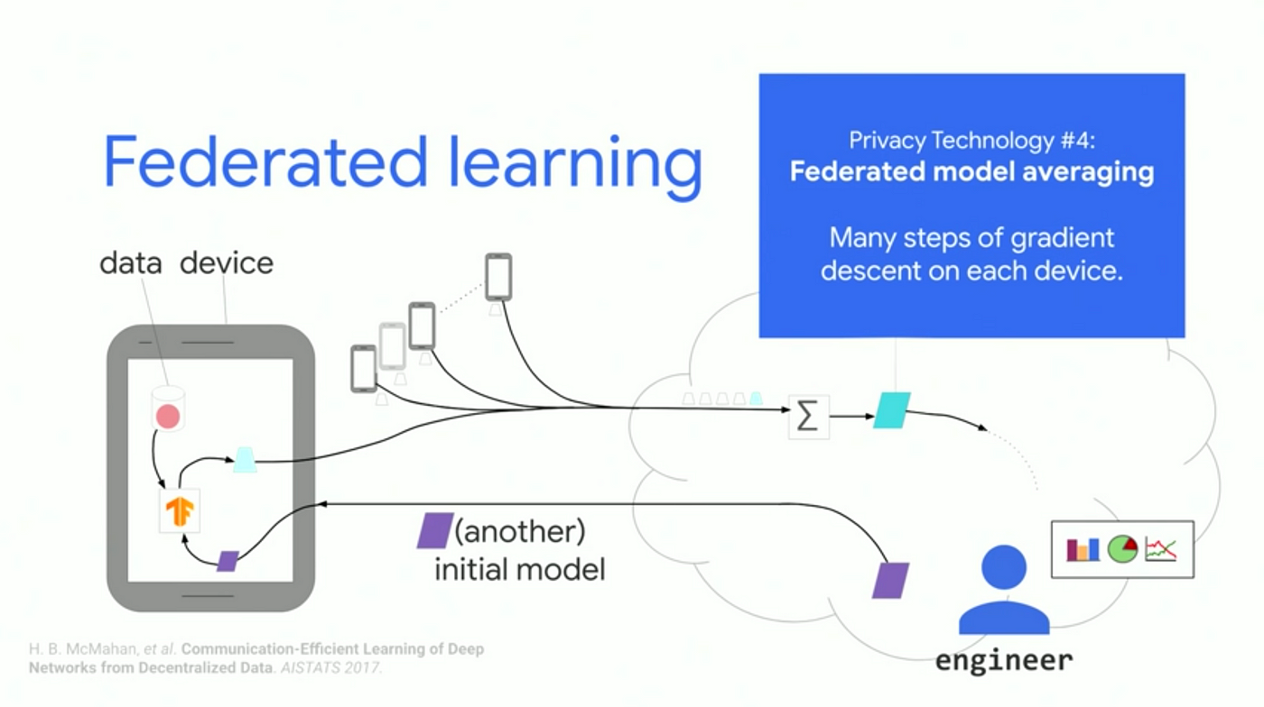 Google Federated Learning and AI. Confidentiality and artificial… | by Alex  Moltzau | Towards Data Science