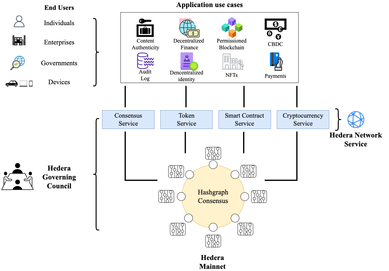 Understanding Hedera Services. An Overview of Transaction Types on the |  by Exponential Science | Exponential Science | Medium