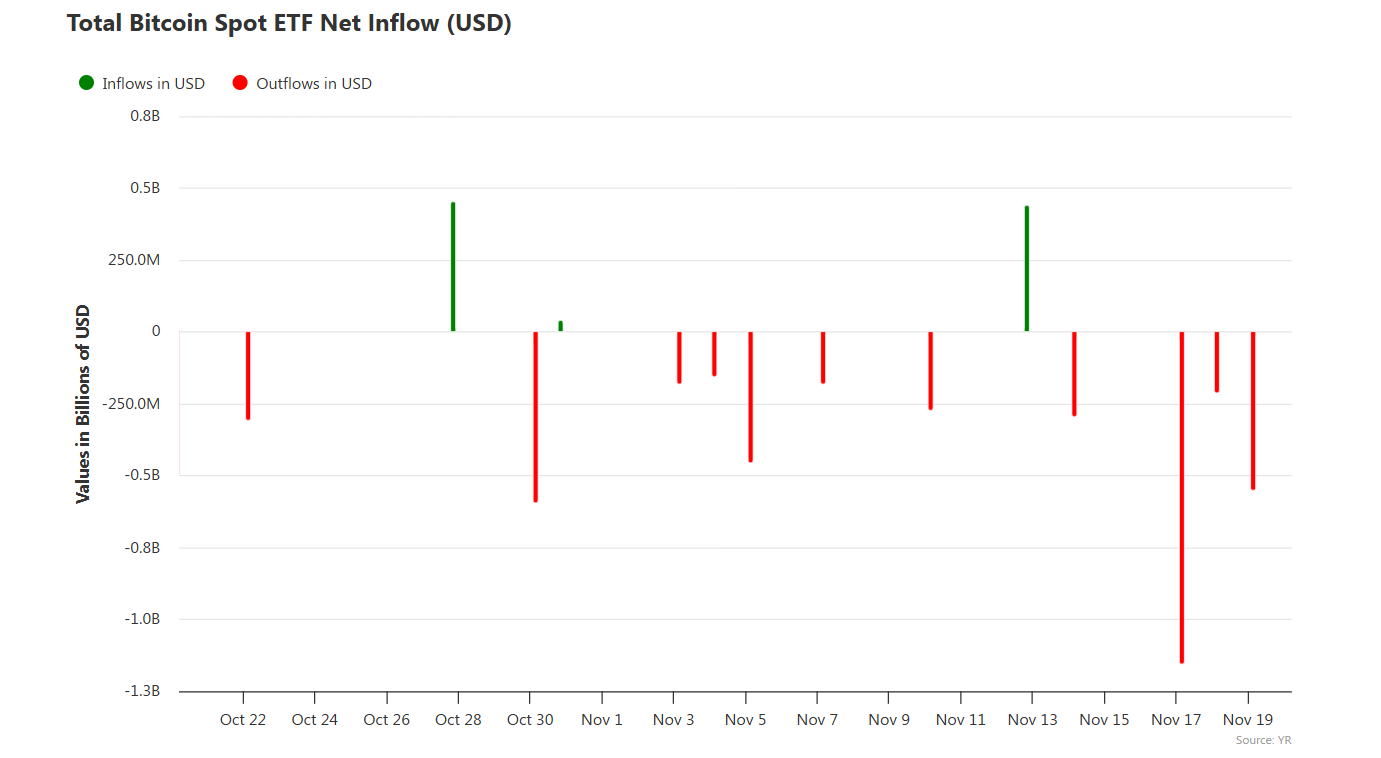 U.S. Bitcoin ETFs Bleed Billions as BTC Falls to $90,000 | by Gabriel R. |  Crypto & Trading | Crypto Capital | Medium