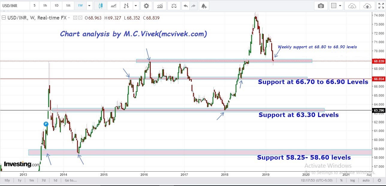 dollar to inr chart