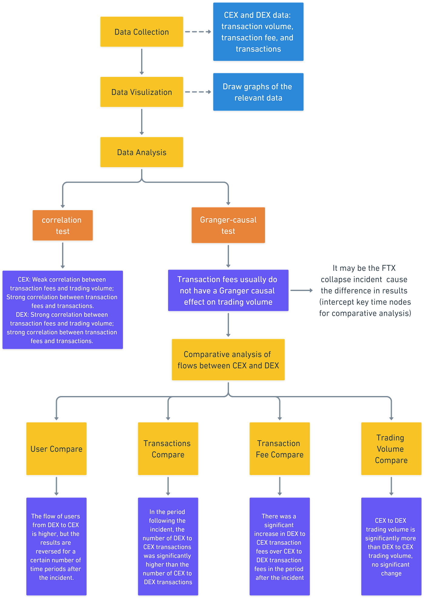 Dynamics of Centralized and Decentralized Cryptocurrency Exchanges | by  Xintong Wu | SciEcon-Innovate | Medium