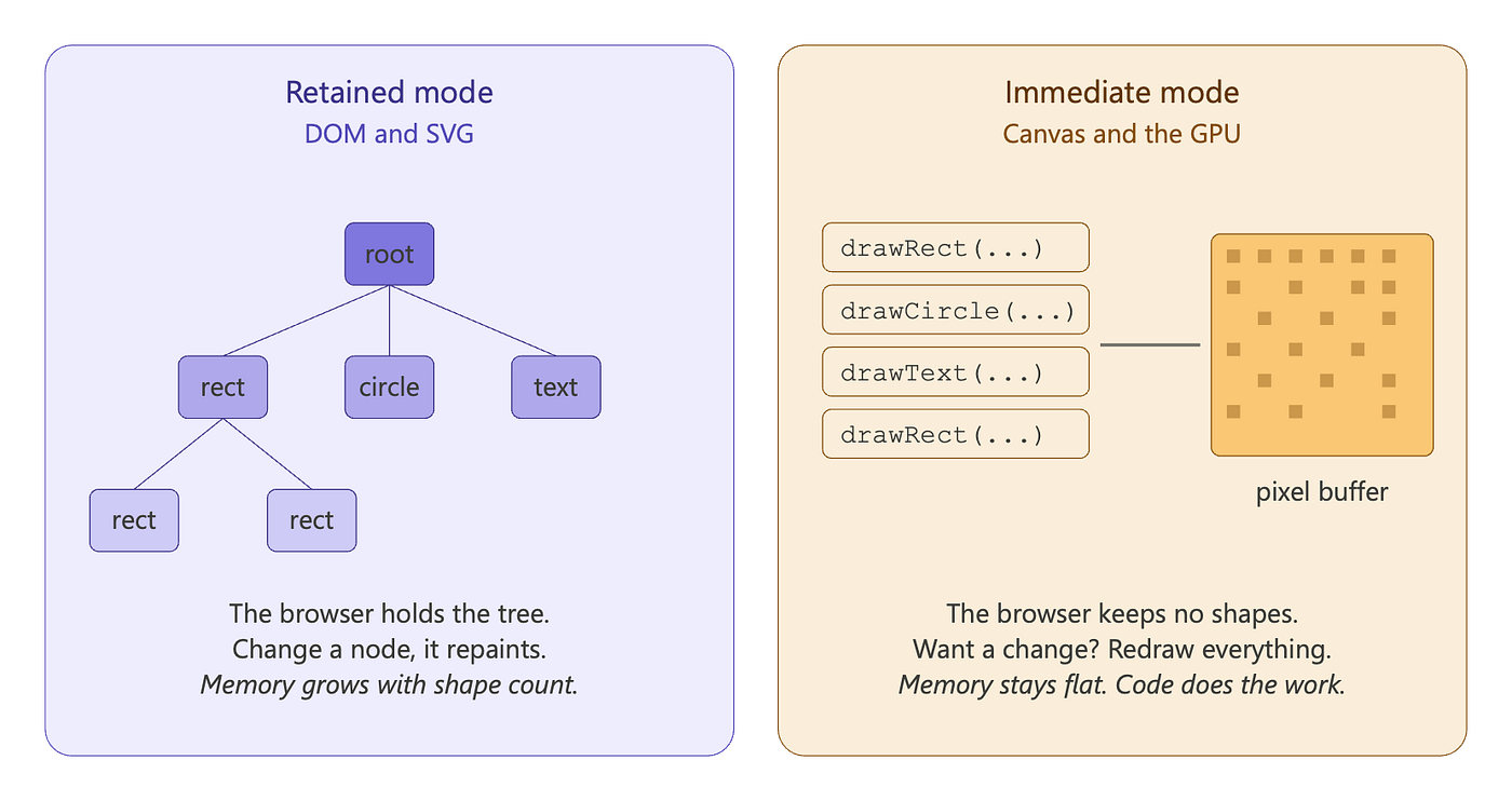Retained vs immediate mode (Image by the author)