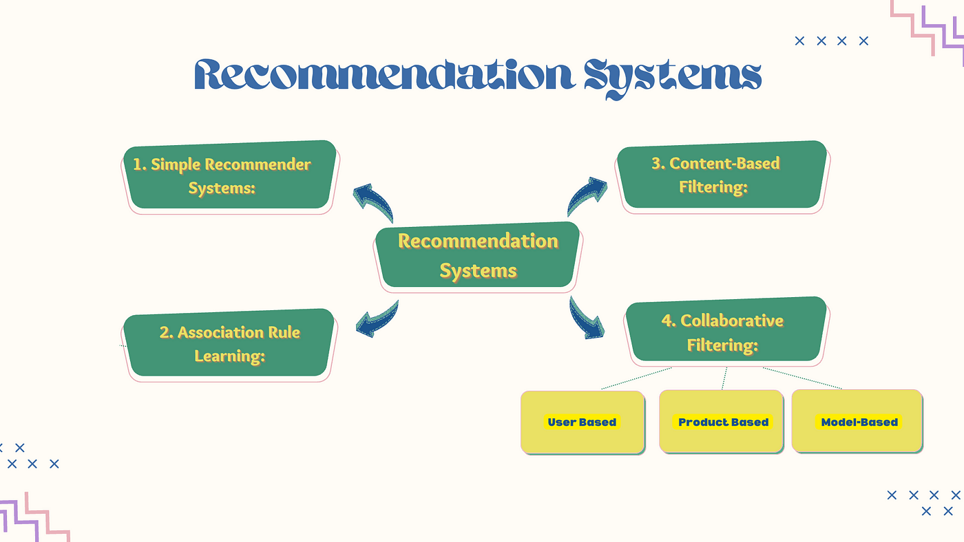 Association Rule-Based Recommender System | by Emine Bozkus | Python in  Plain English