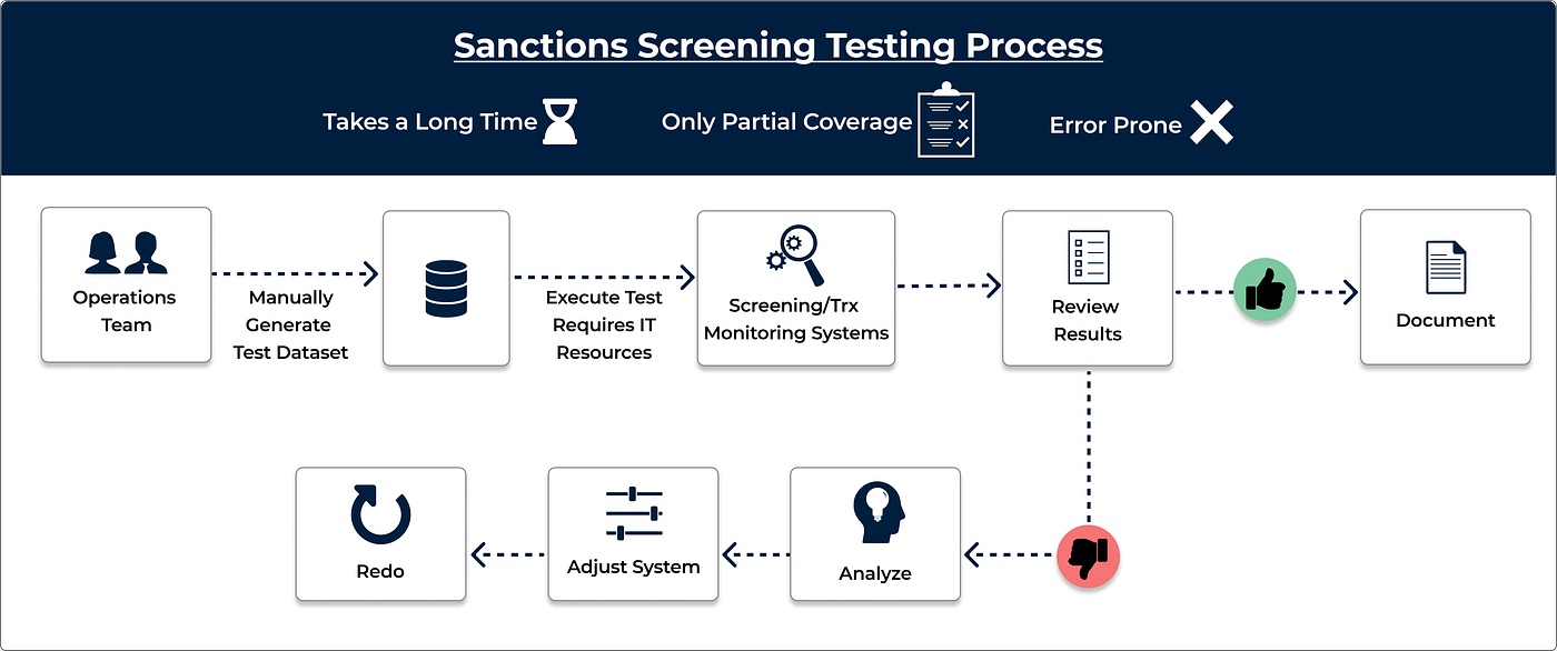 Sanctions Screening Testing and Auditing — A Regulatory Perspective | by  Jose Caldera | Medium