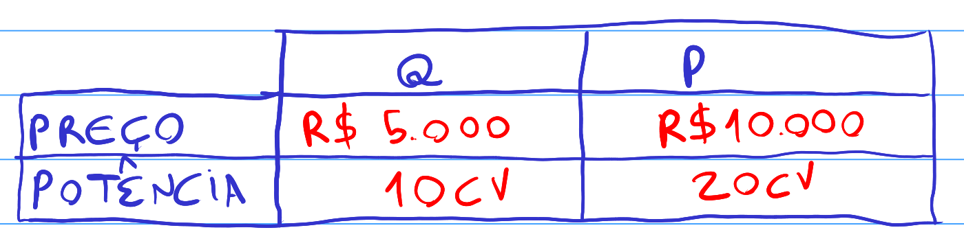Parâmetros Q e P das funções de preferência.