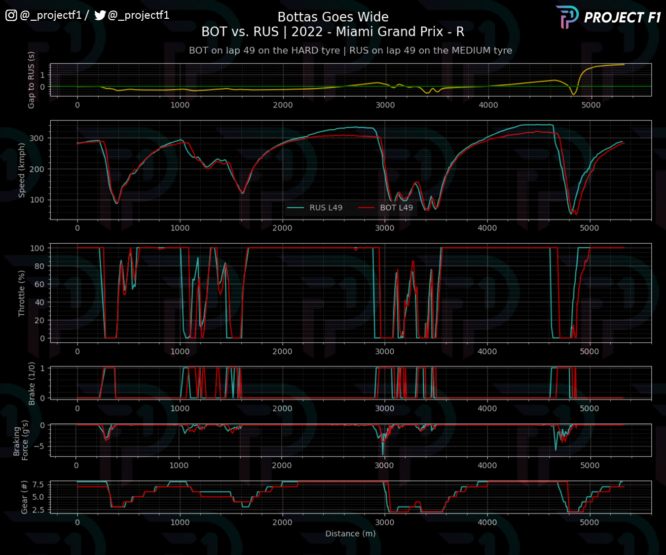 F1 Post-Race Data Analysis: Miami 2022 — Midfield Comes Alive in Miami, by  Ekagra Gupta, ProjectF1