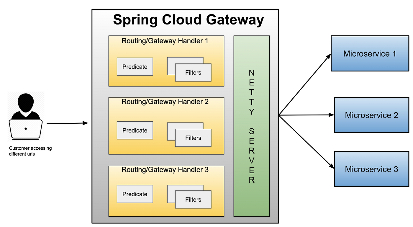 Spring Cloud Gateway Tutorial. Before we dive in to nitty gritty… | by  Niral Trivedi | Medium