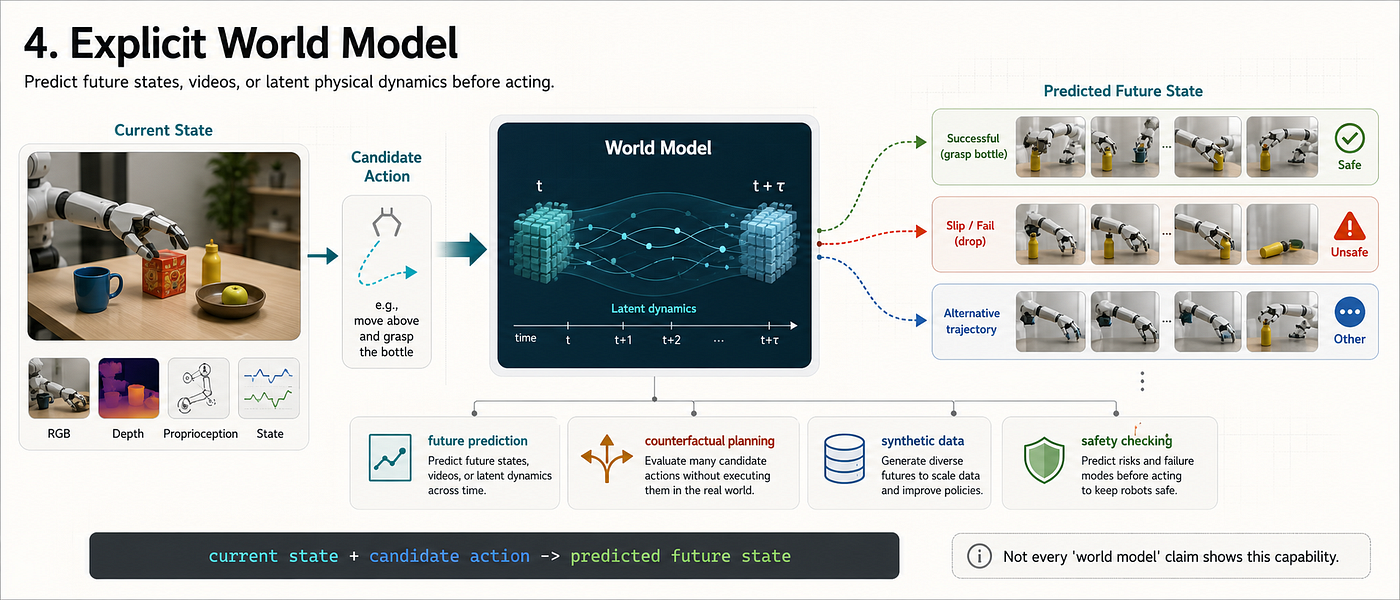 Explicit World Model: predict future states, videos, or latent physical dynamics before acting.