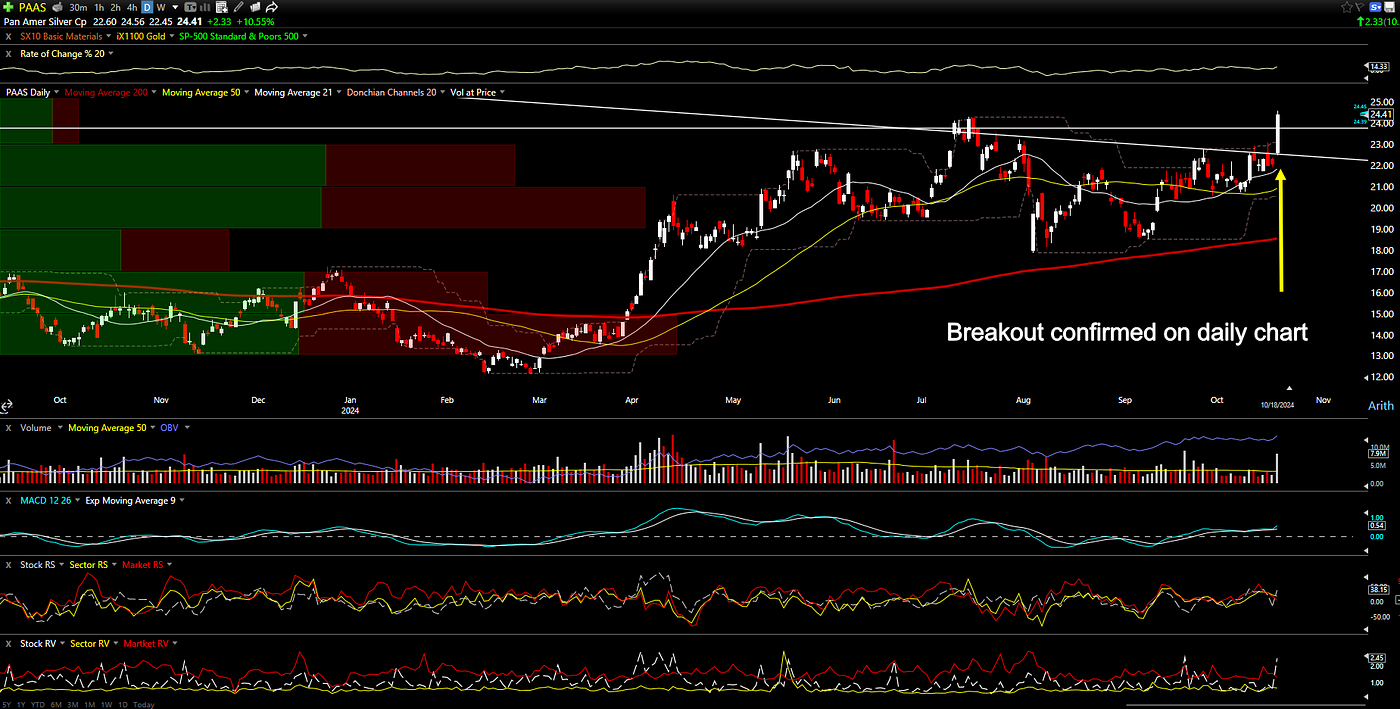 PAAS breakout on the daily chart