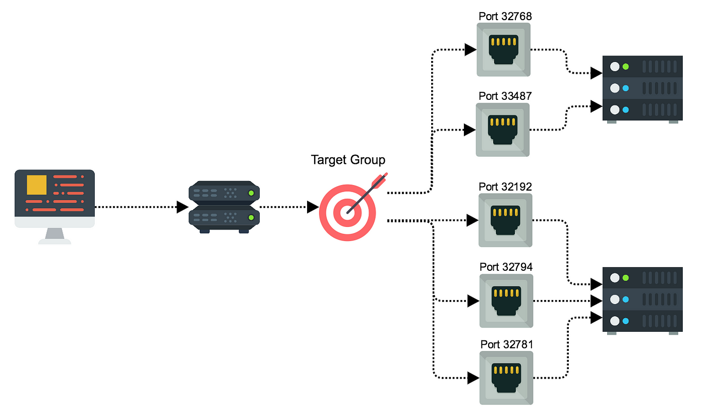 Using AWS Application Load Balancer and Network Load Balancer with EC2  Container Service | by Nathan Peck | Containers on AWS | Medium