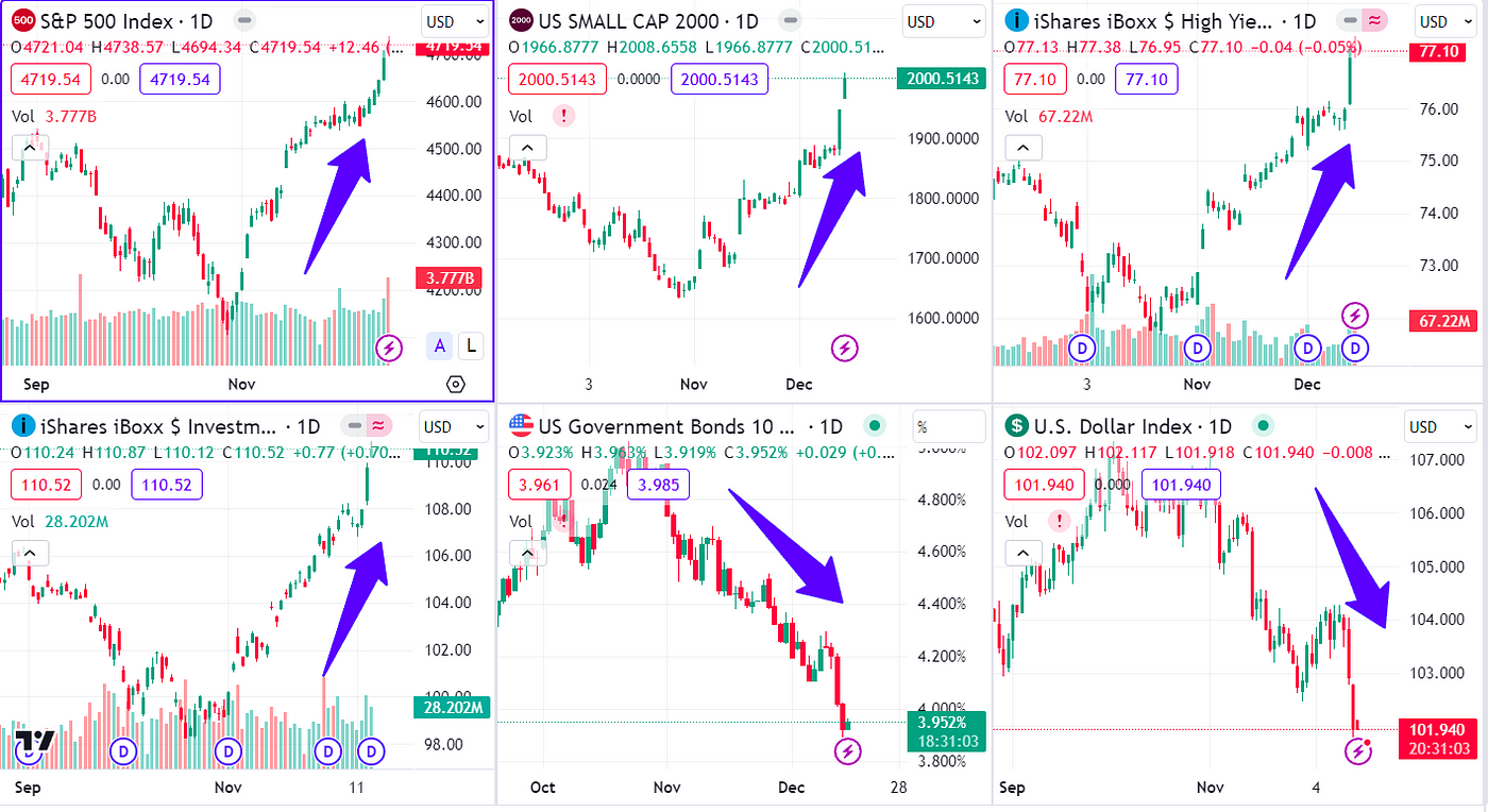 Confirmed Fed Pivot Accelerates the Everything Rally | by Fractal_Monk |  Medium