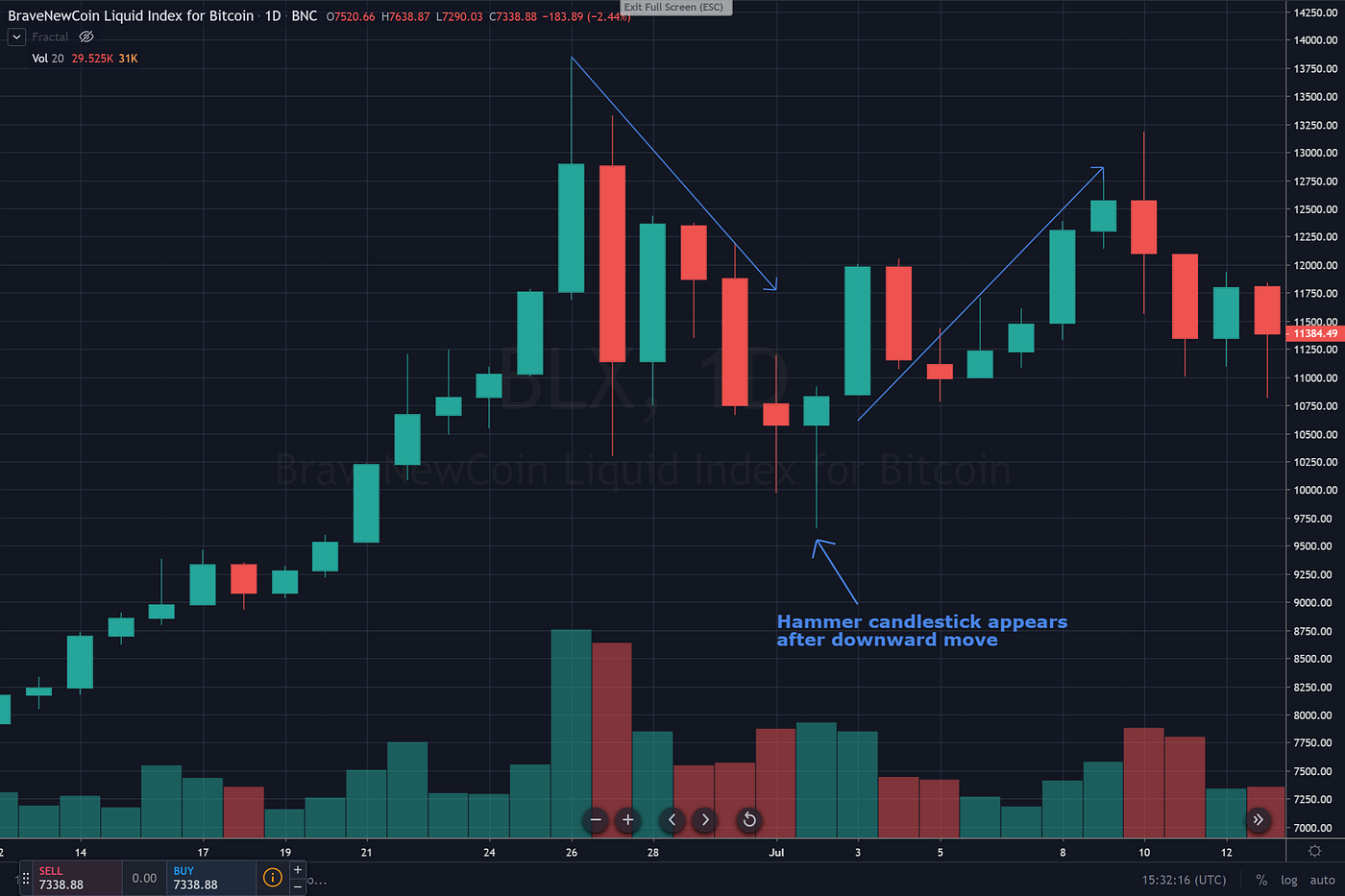 Trading Bitcoin with Simple Candlestick Patterns | Interdax Blog