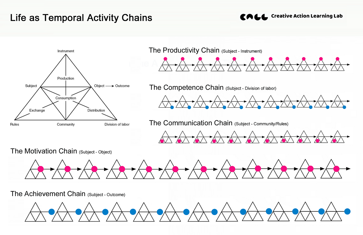 Activity U (VII): The Chain of Activity and Life as Temporal Activity Chains  | by Oliver Ding | CALL4 | Medium