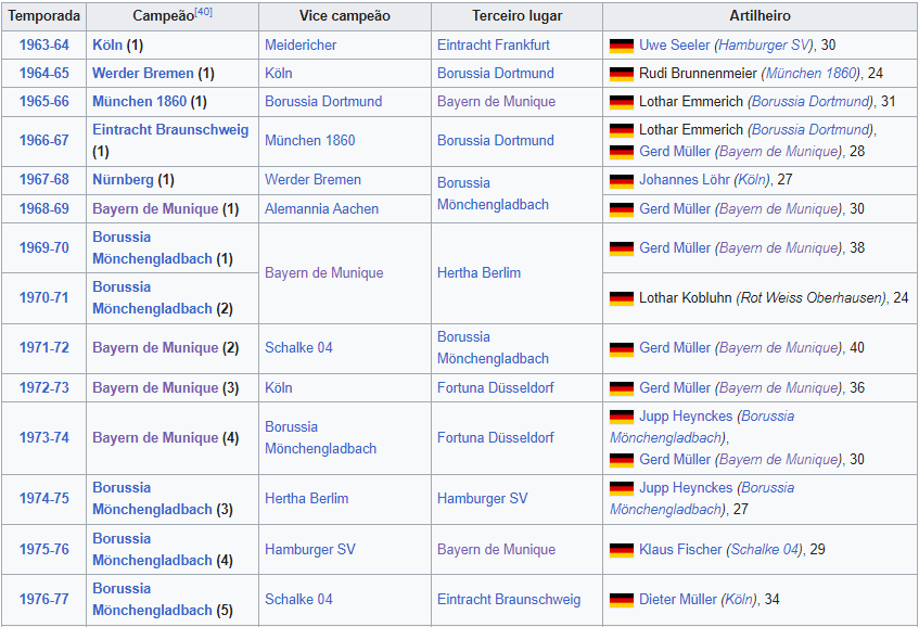 Bundesliga: assim está a artilharia do Campeonato Alemão 2021-22