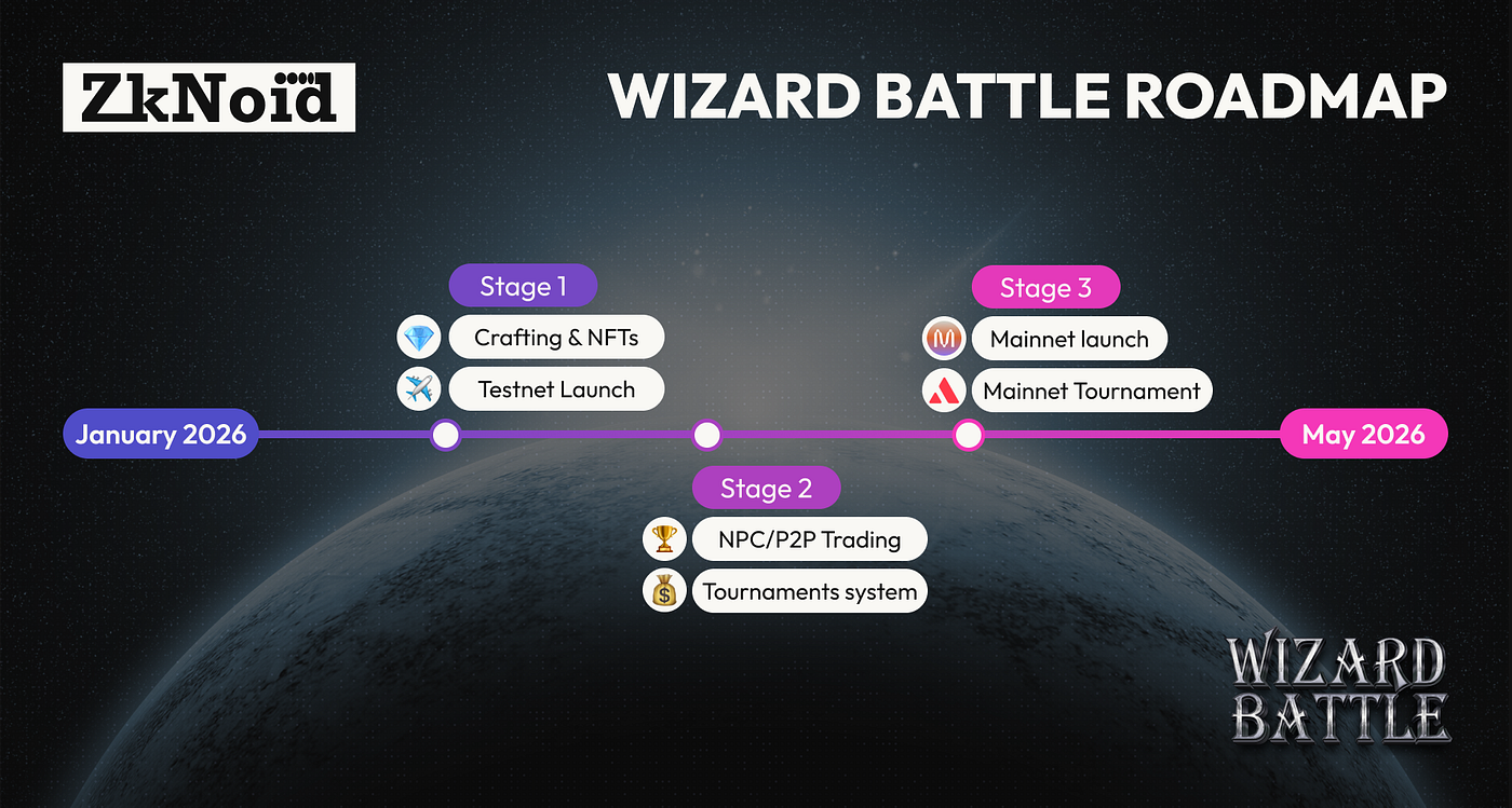 Wizard Battle 3-Month Roadmap