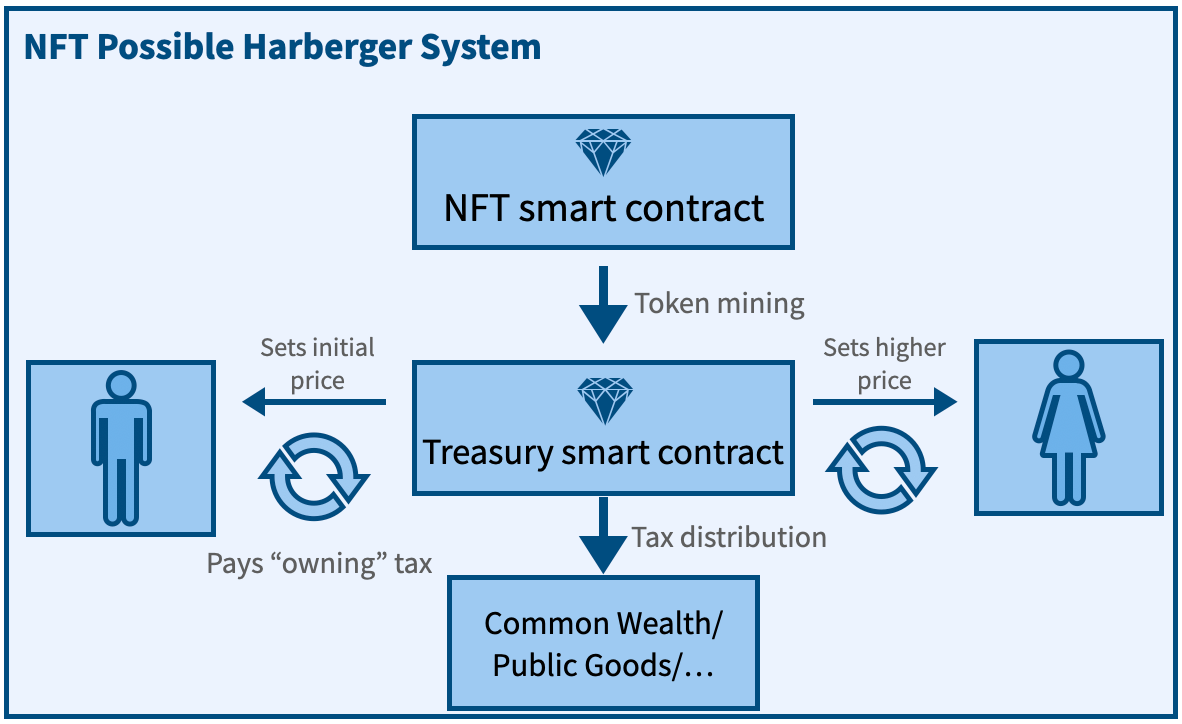NFTs & Harberger Tax. The Paradox of Value & How to Fix it? | by Flo |  Coinmonks | Medium