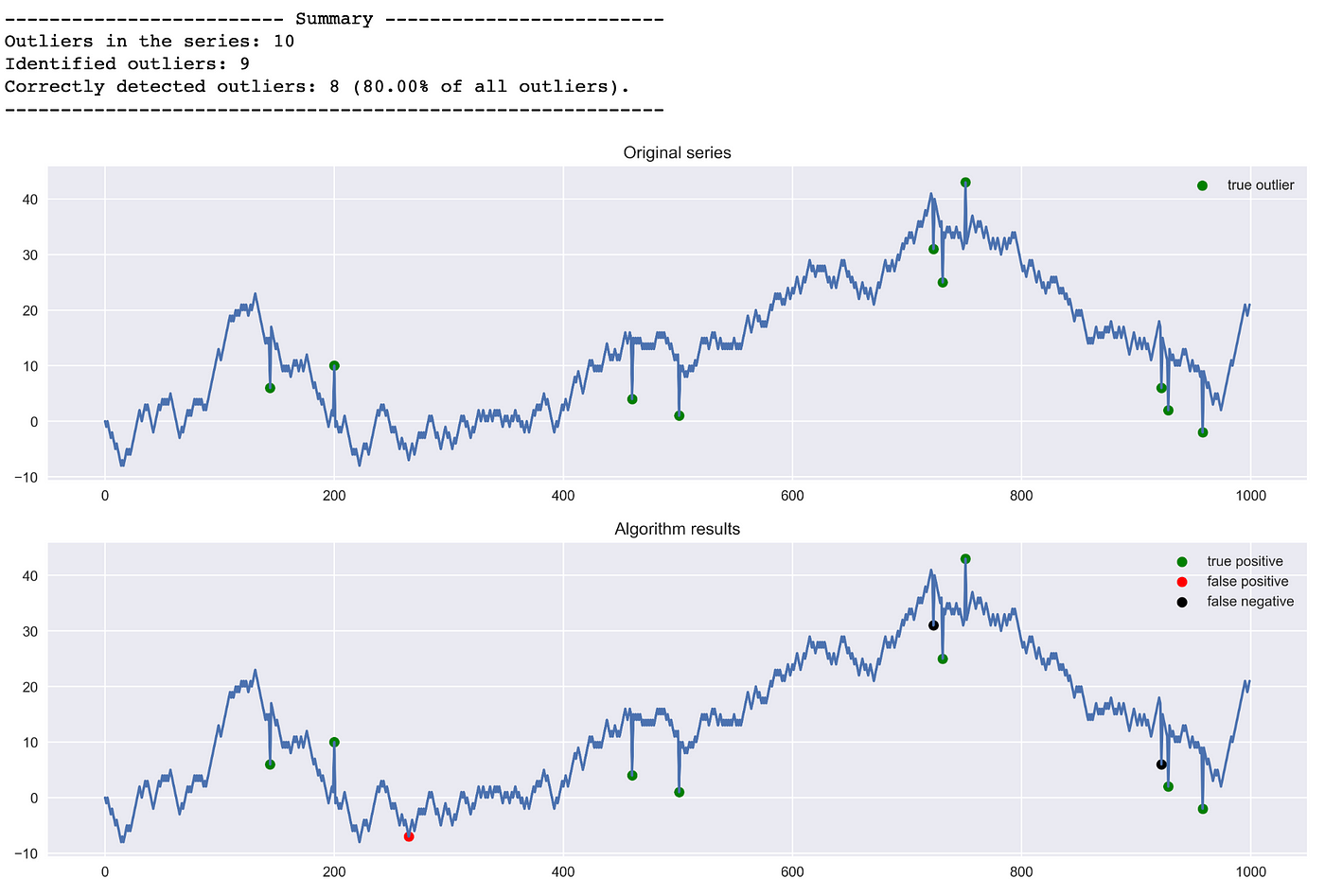 Outlier Detection with Hampel Filter | by Eryk Lewinson | Towards Data  Science