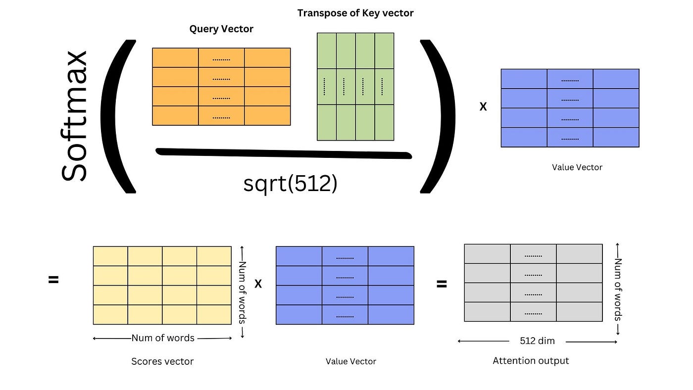Demystifying the Attention Logic of Transformers: Unraveling the Intuition  and Implementation by visualization | by Souvik Mandal | Medium