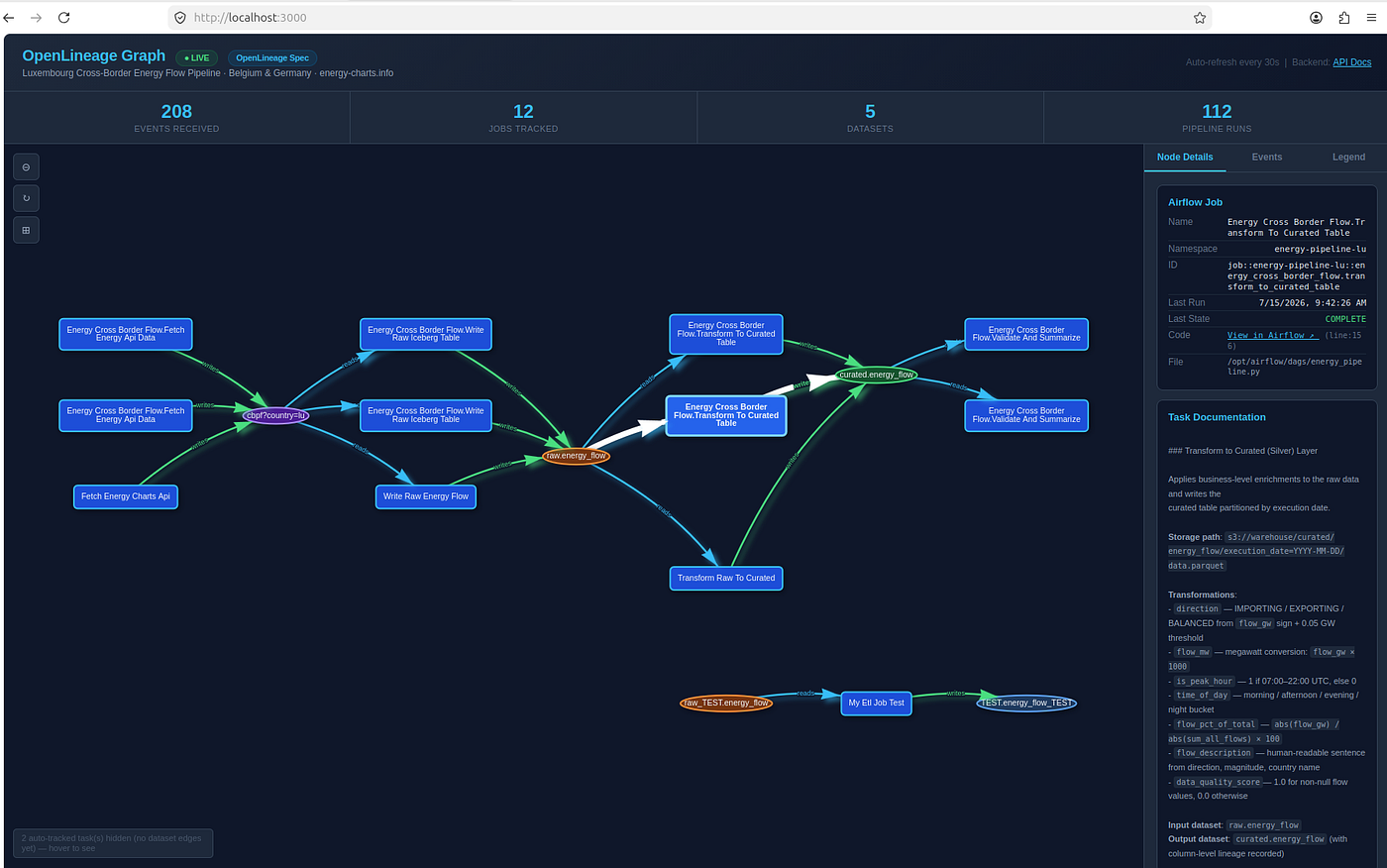 Building Data Lineage with Airflow and OpenLineage and Every Gotcha I Hit Along the Way