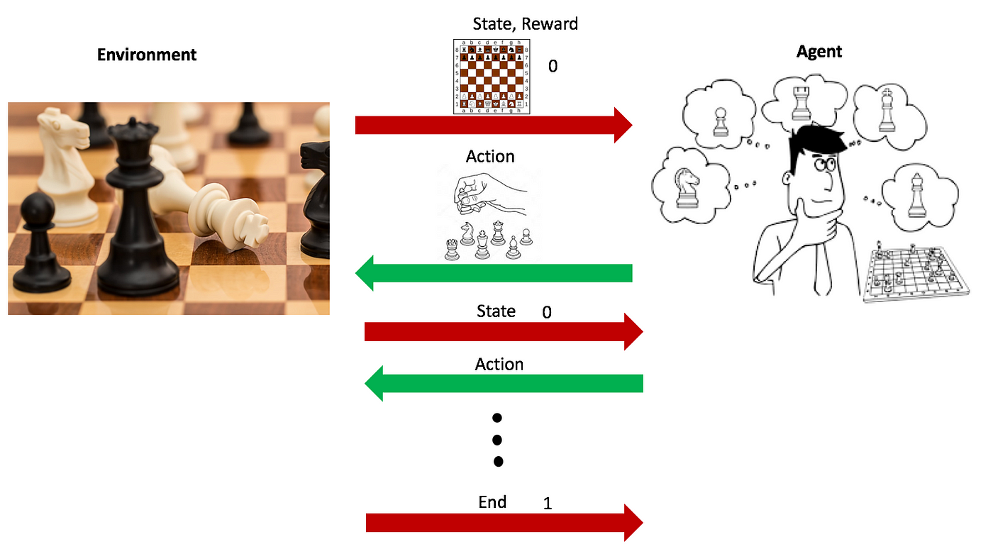 Hackeando o Xadrez com Decision Making Deep Reinforcement Learning