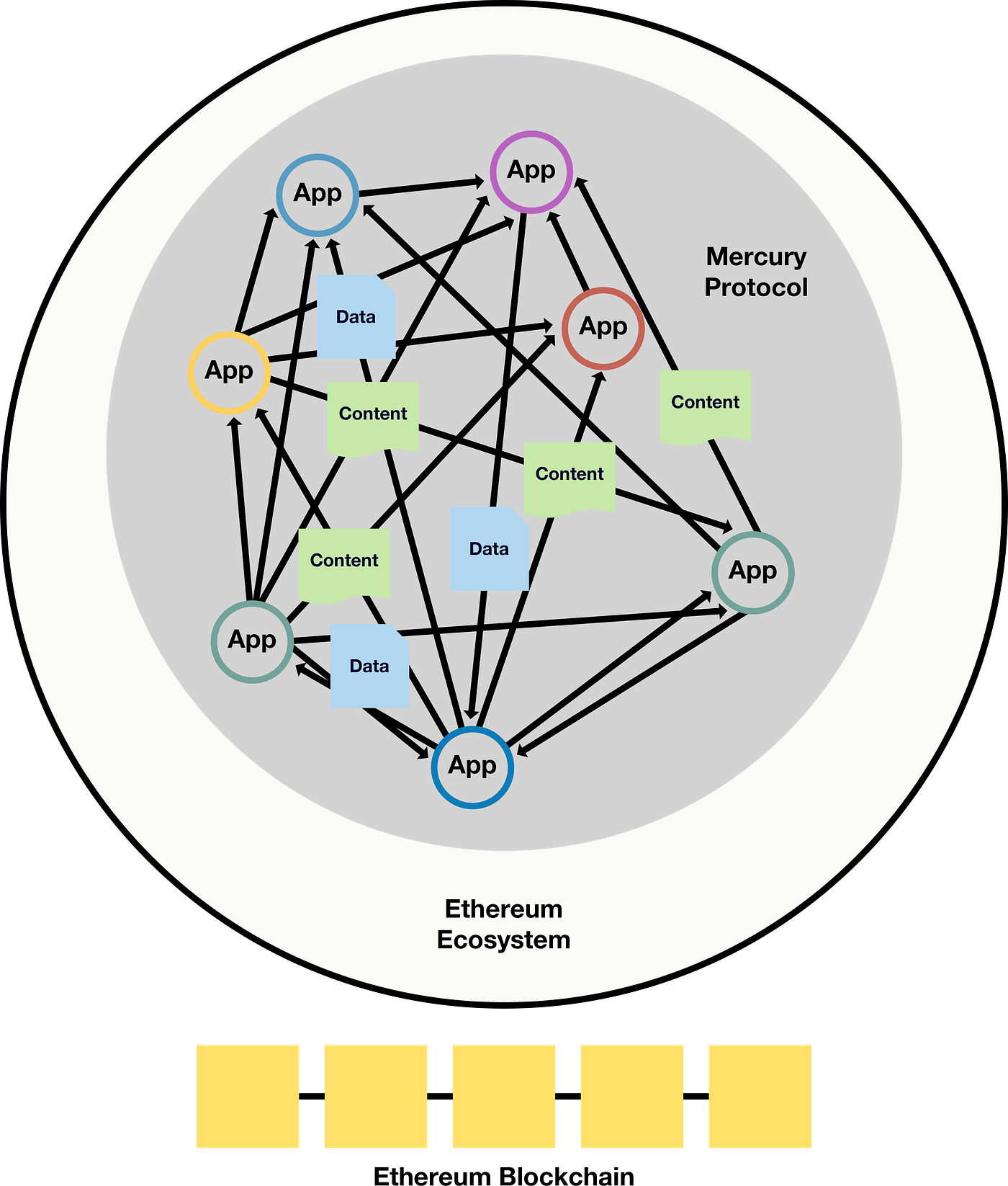 Our Vision for Mercury Protocol. Our Vision: Create Social Networking… | by  Mercury Protocol | mercuryprotocol | Medium