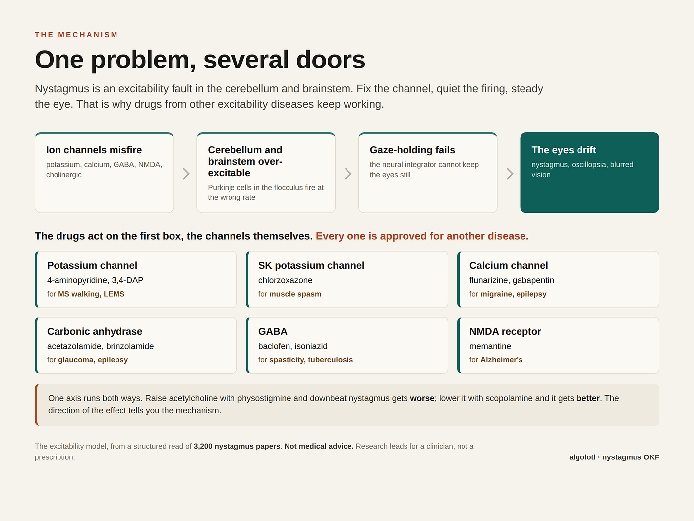 The Mechanism: One problem, several doors