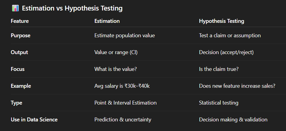 Estimation vs hypothesis testing showing key differences in inferential statistics.