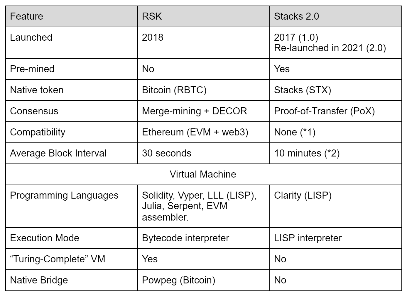 A Review of the Stacks Blockchain from a RSK | RootstockLabs: Research &  Technology