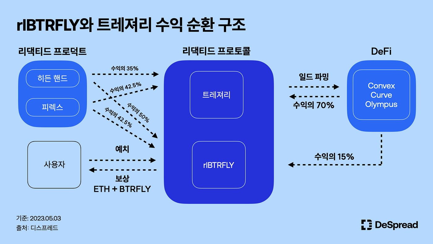 리댁티드 생태계 톺아보기. 프로덕트 수익 순환 구조를 중심으로 | by Declan Kim | Medium