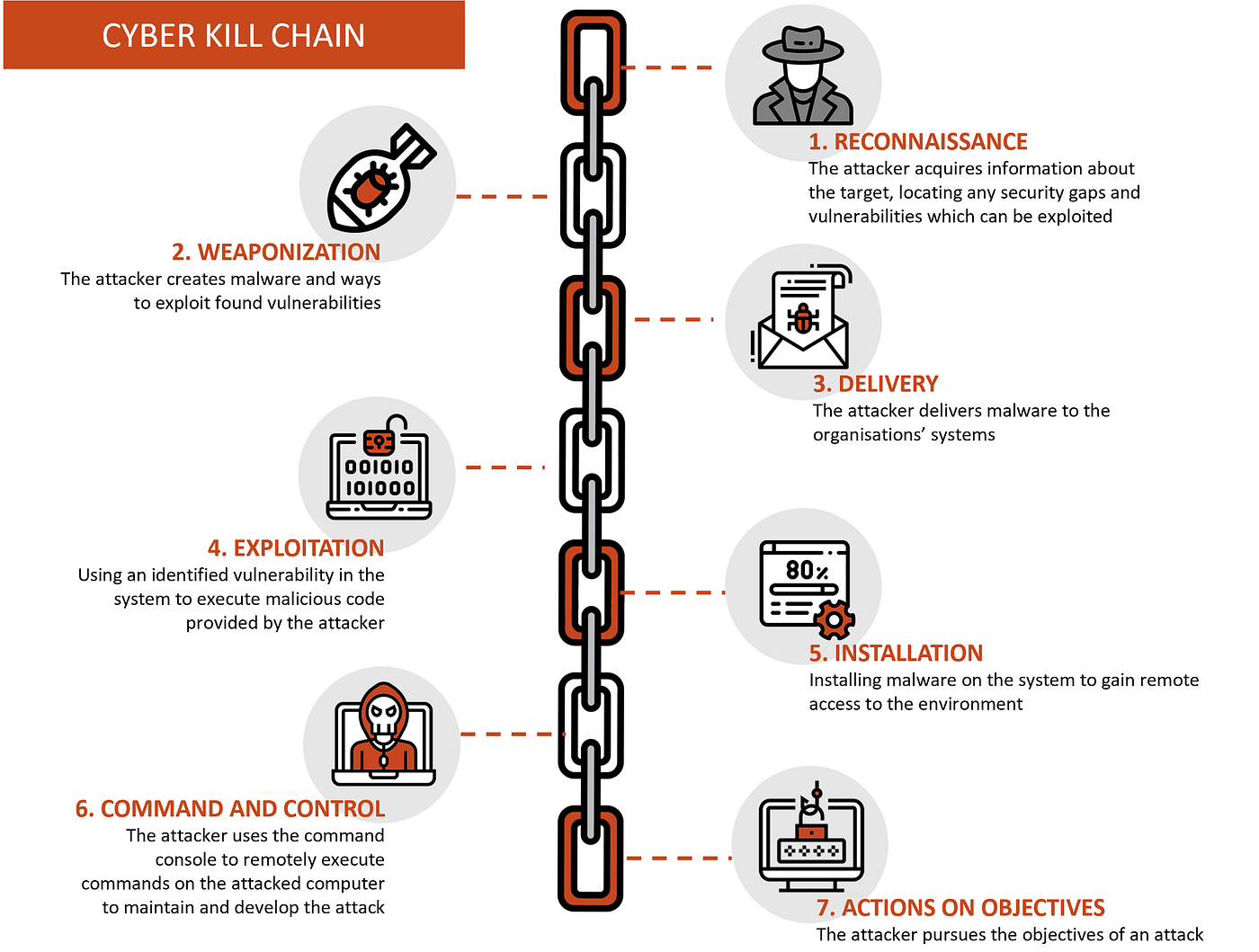 Cyber Kill Chain, Dwell Time: EDR ve XDR Yaklaşımlarının Karşılaştırması