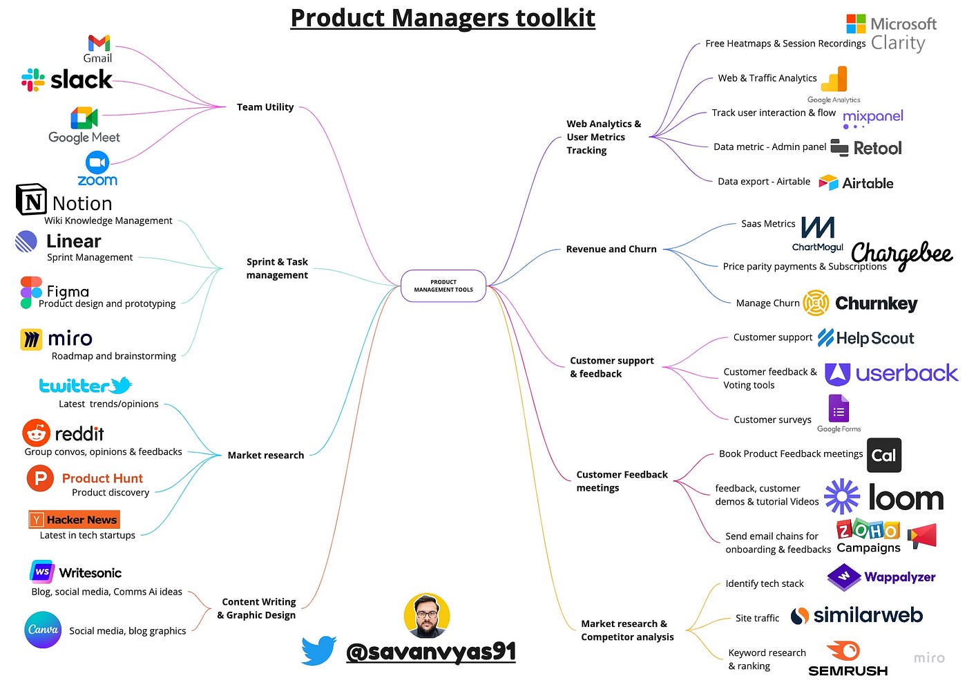 The Top Product Management Tools Used by the Head of Product at a YC-Backed  multi-million dollar AI startup | by Savan Vyas | Agile Insider | Medium