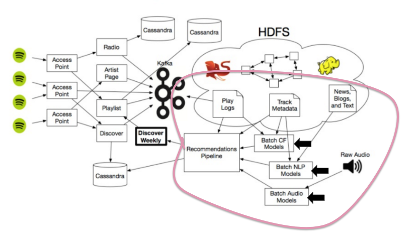 Spotify: how software ate audio. This is the story of what has worked…, by  Nima Torabi, Fundamentals of Product Management