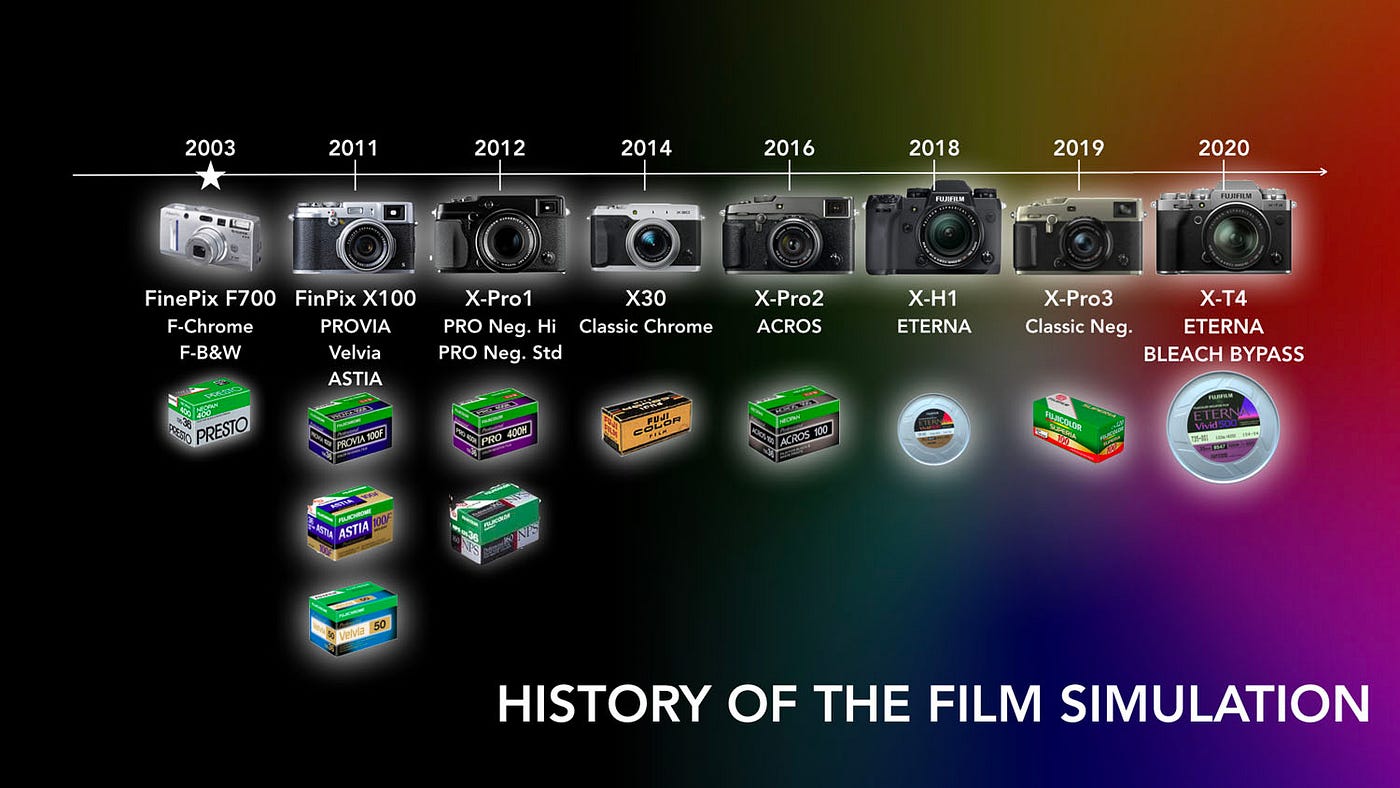 Druif meteoor Rijden The effect of film simulation in photography | by Boo | pixelboo | Medium