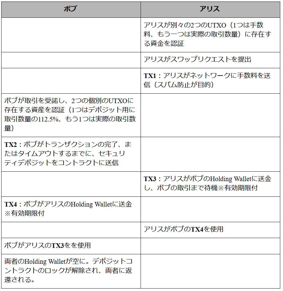 アトミックスワップ (Atomic Swaps)―アルトコインの「聖杯」 | by Beam Japan | Medium