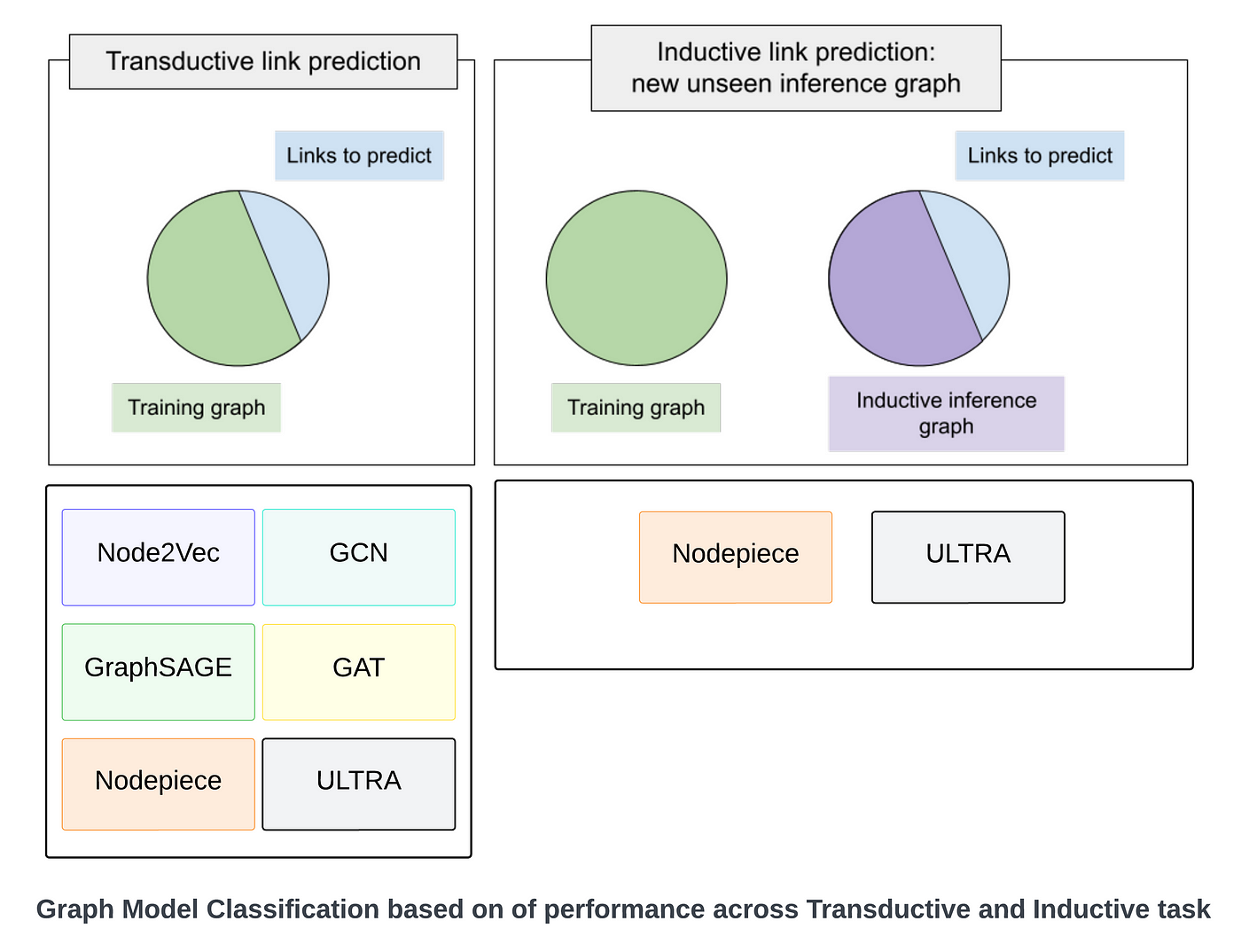 Knowledge Graph Reasoning from Node2Vec to ULTRA Across