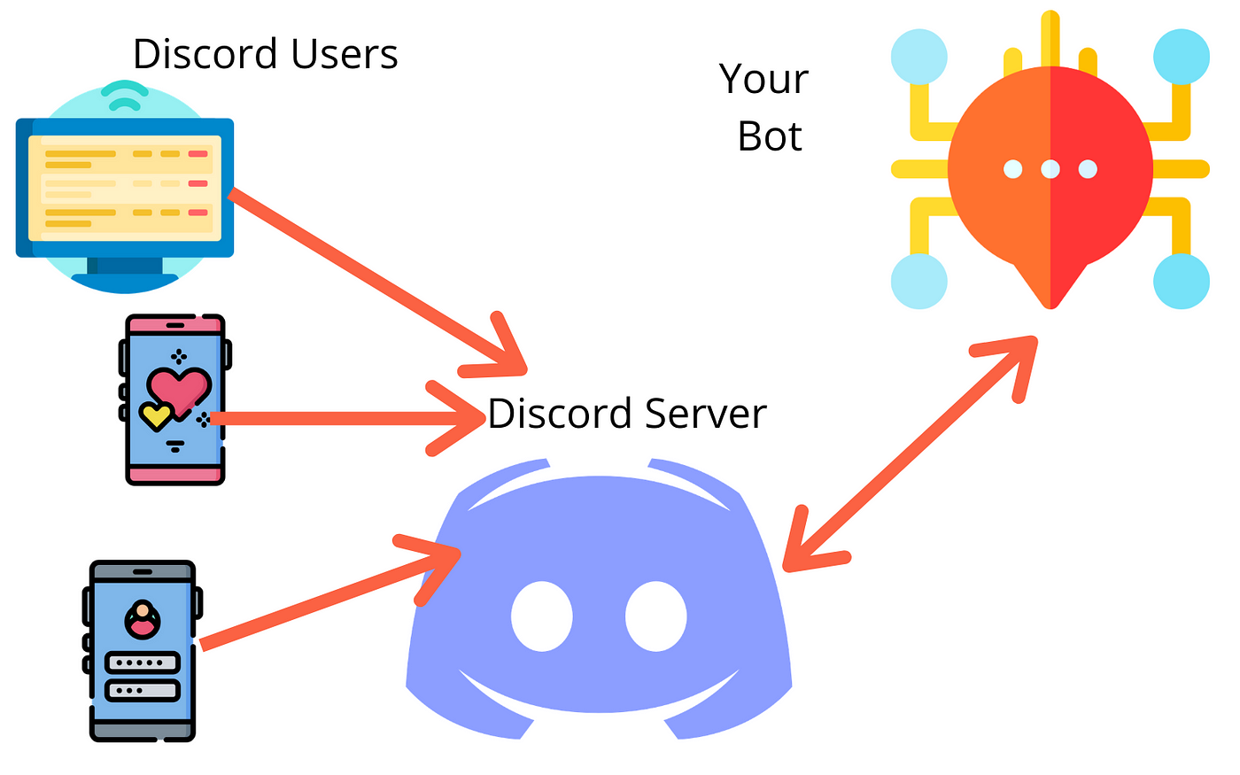 Building a Discord bot with Node.js and Replit