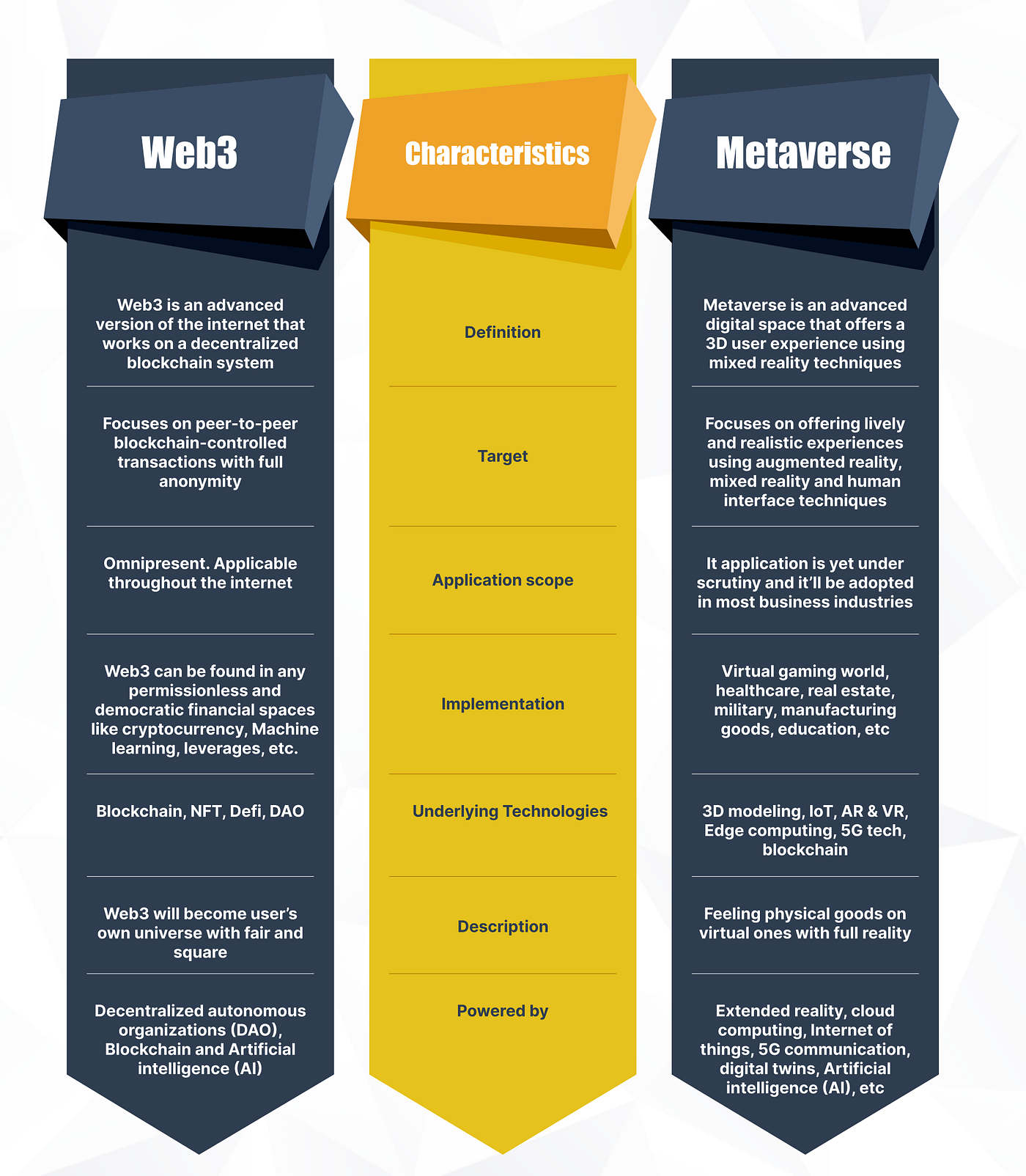 Web3 Vs Metaverse : Differences and Similarities Explained | Geek Culture