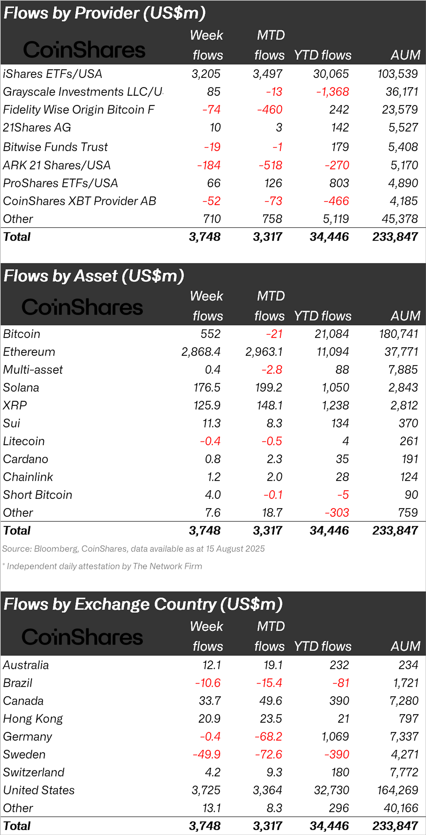 Coinshares weekly flows crypto (92) foto