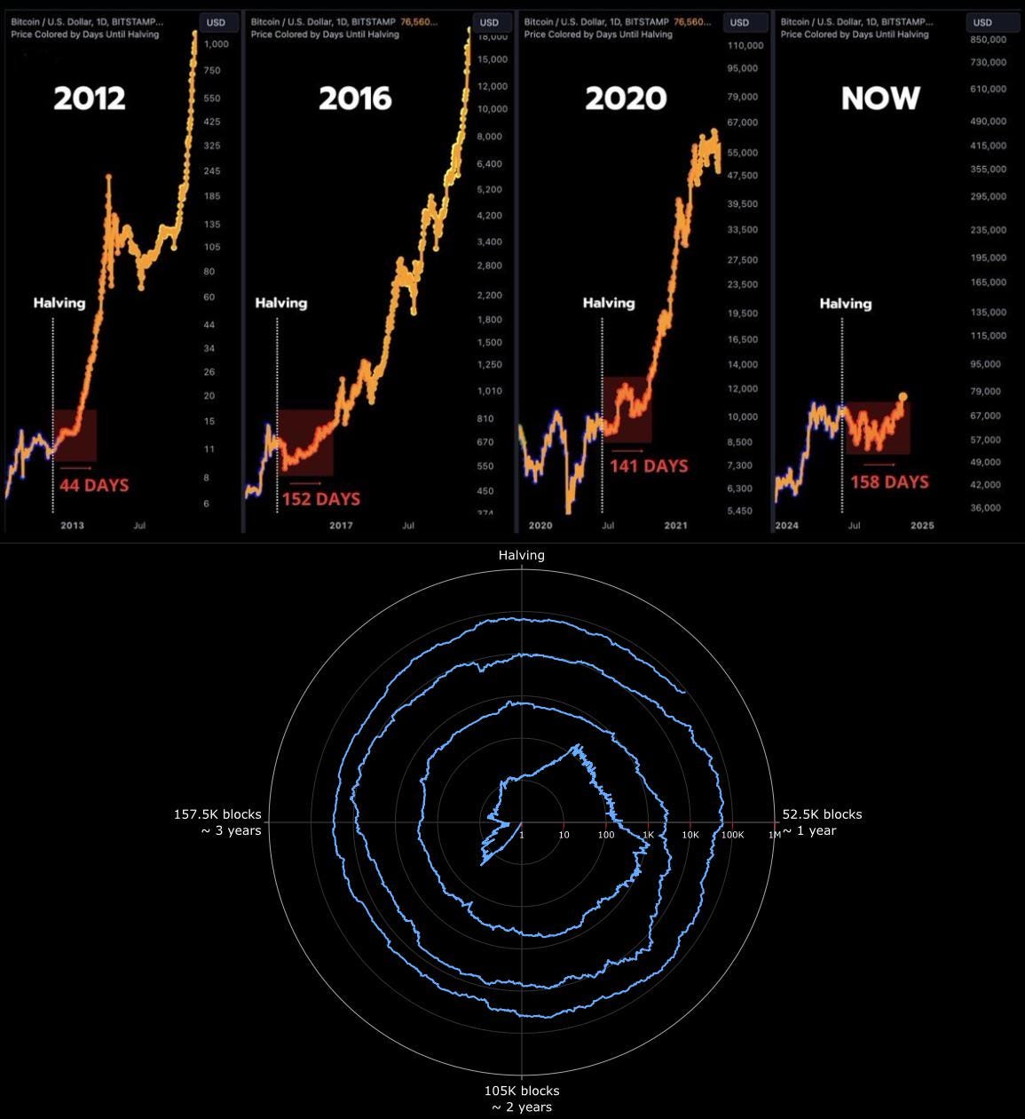 The 4 Year Bitcoin Cycle is Dead-Arthur Hayes Says Money Printing Killed It  | by Tom Handy | Digital Currency Traders