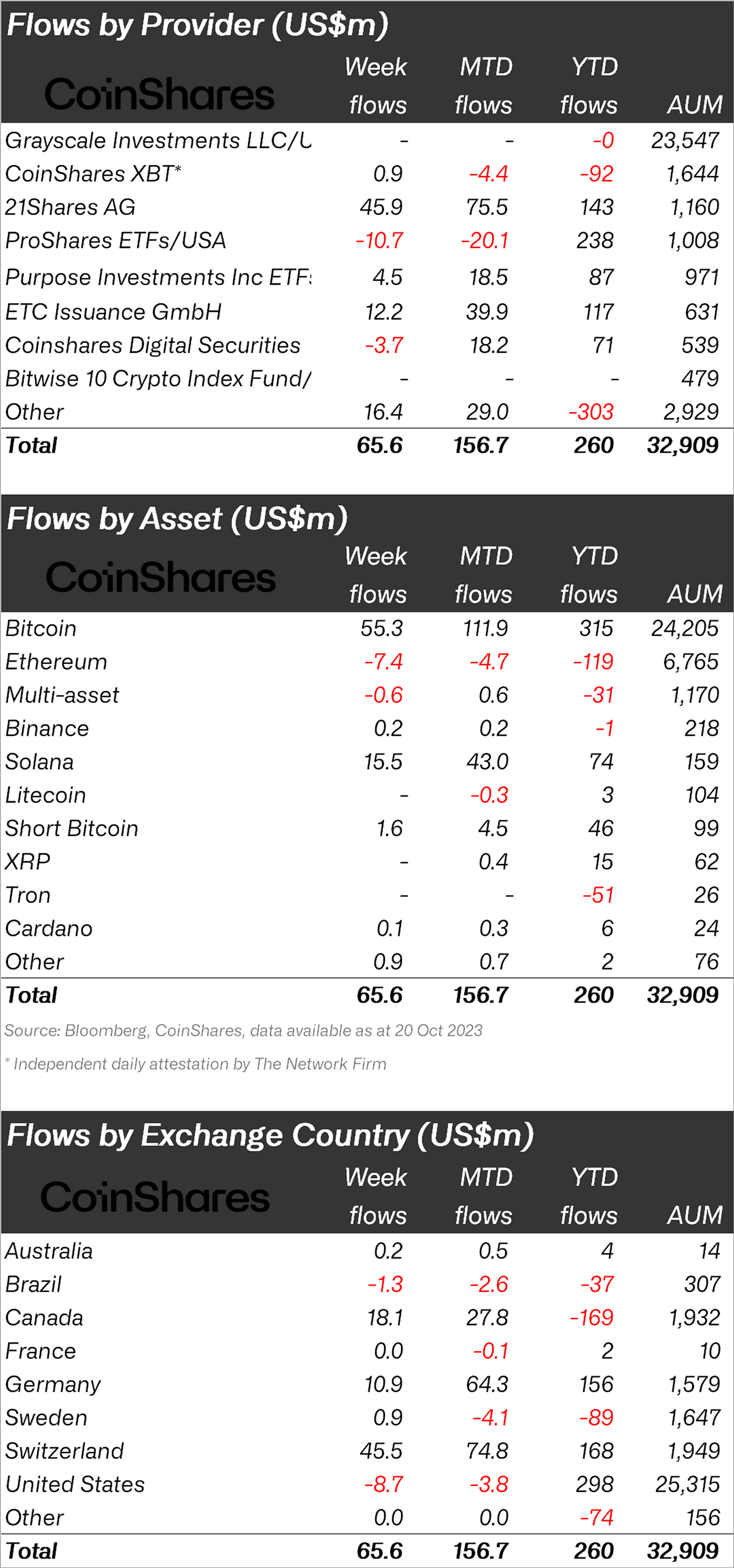 Volume 154: Digital Asset Fund Flows Weekly Report | by James Butterfill |  CoinShares Research Blog