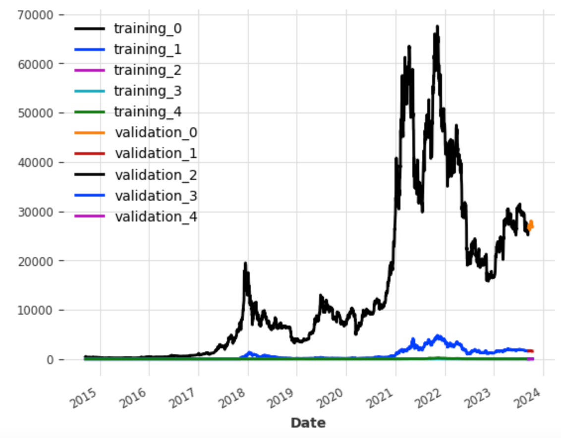 Cracking the Code 👩‍💻 Predicting Crypto Prices 📈 Multiple TimeSeries  Forecasting with Covariates | by Eva Giannatou | Medium