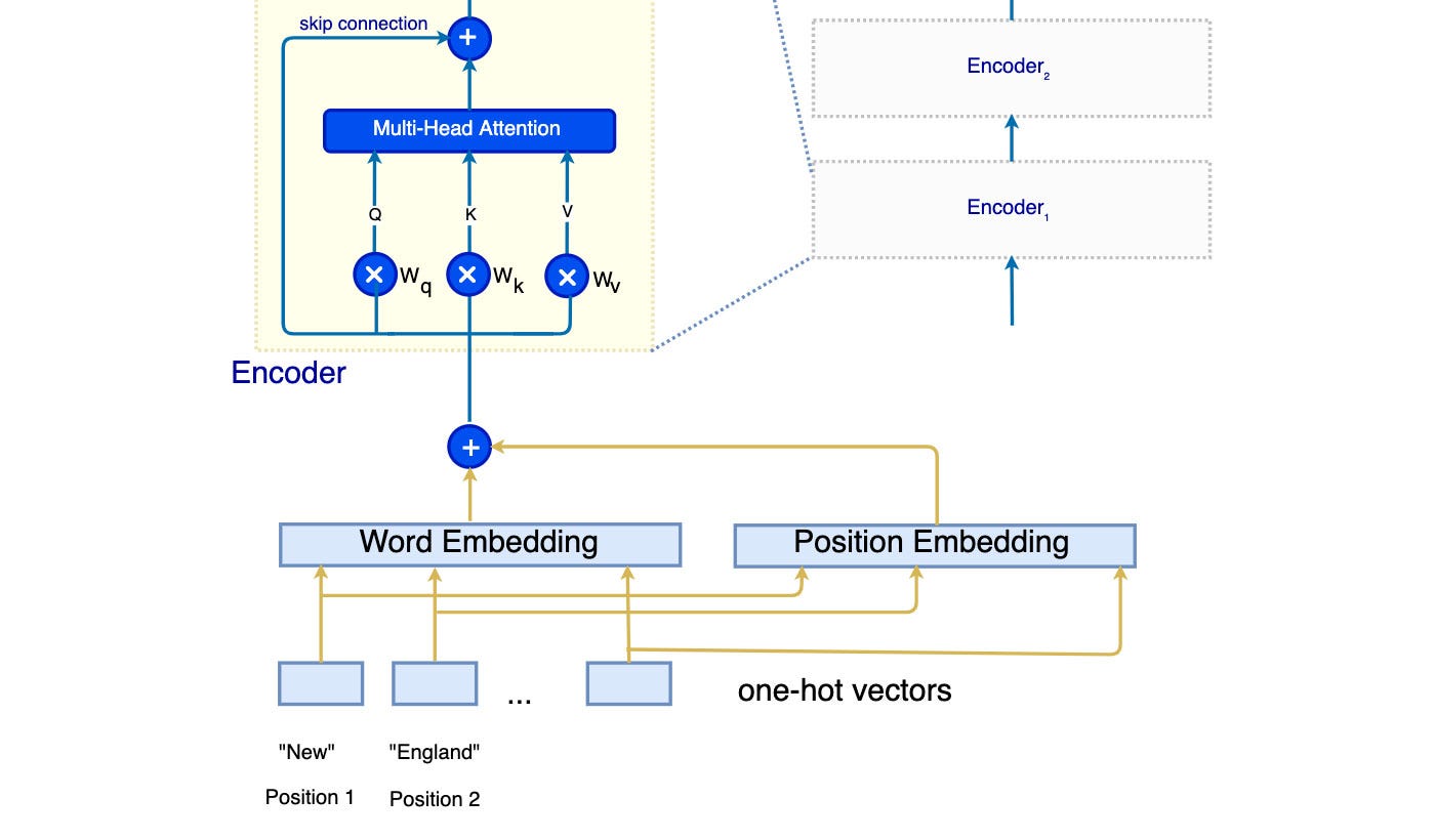 NLP — BERT & Transformer. Google published an article… | by