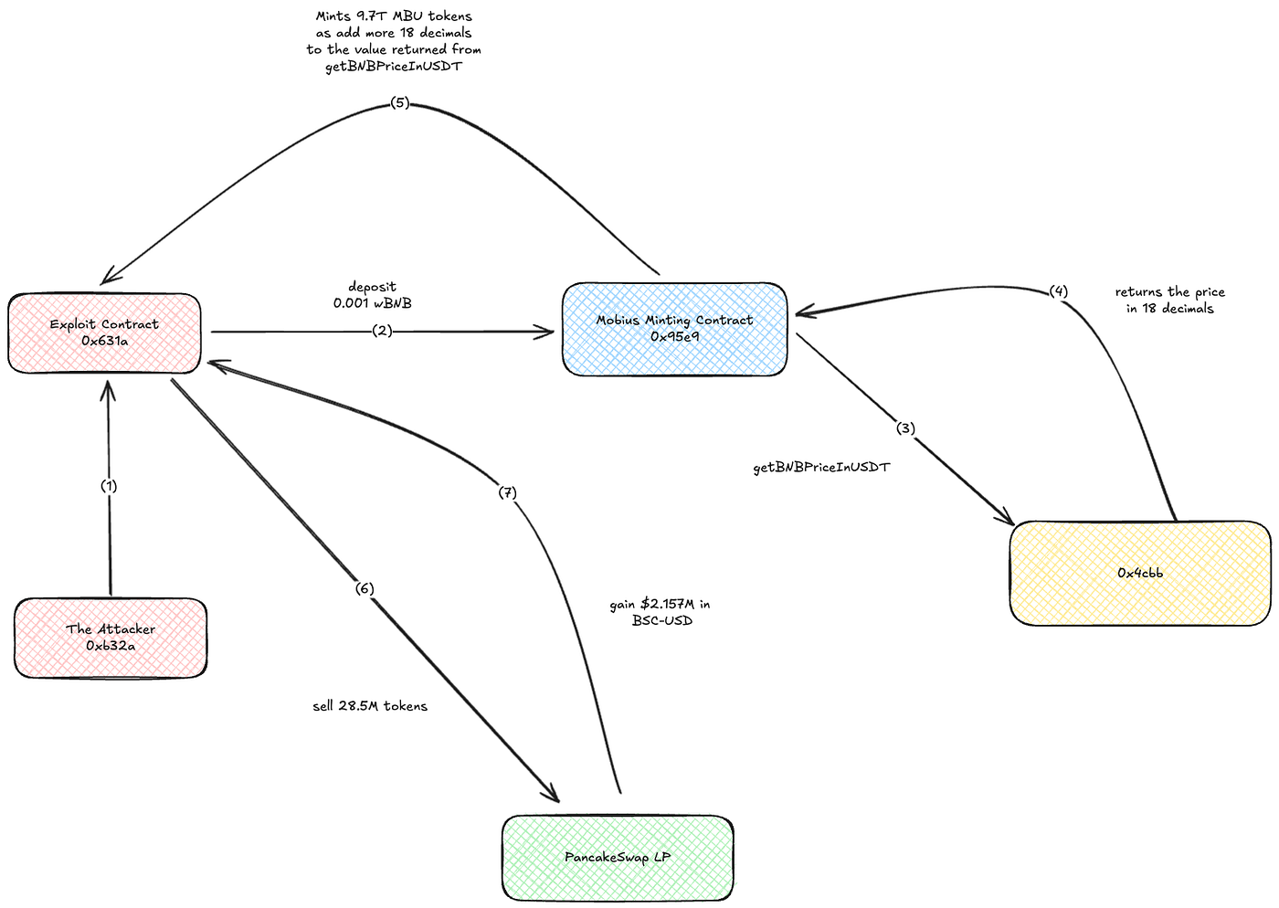 Mobius Token Exploit Breakdown: $2.1M Lost (QuillAudits) | Medium