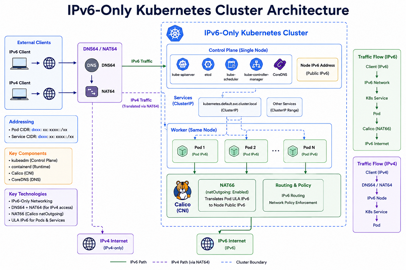 Kubernetes IPV6 Architecture