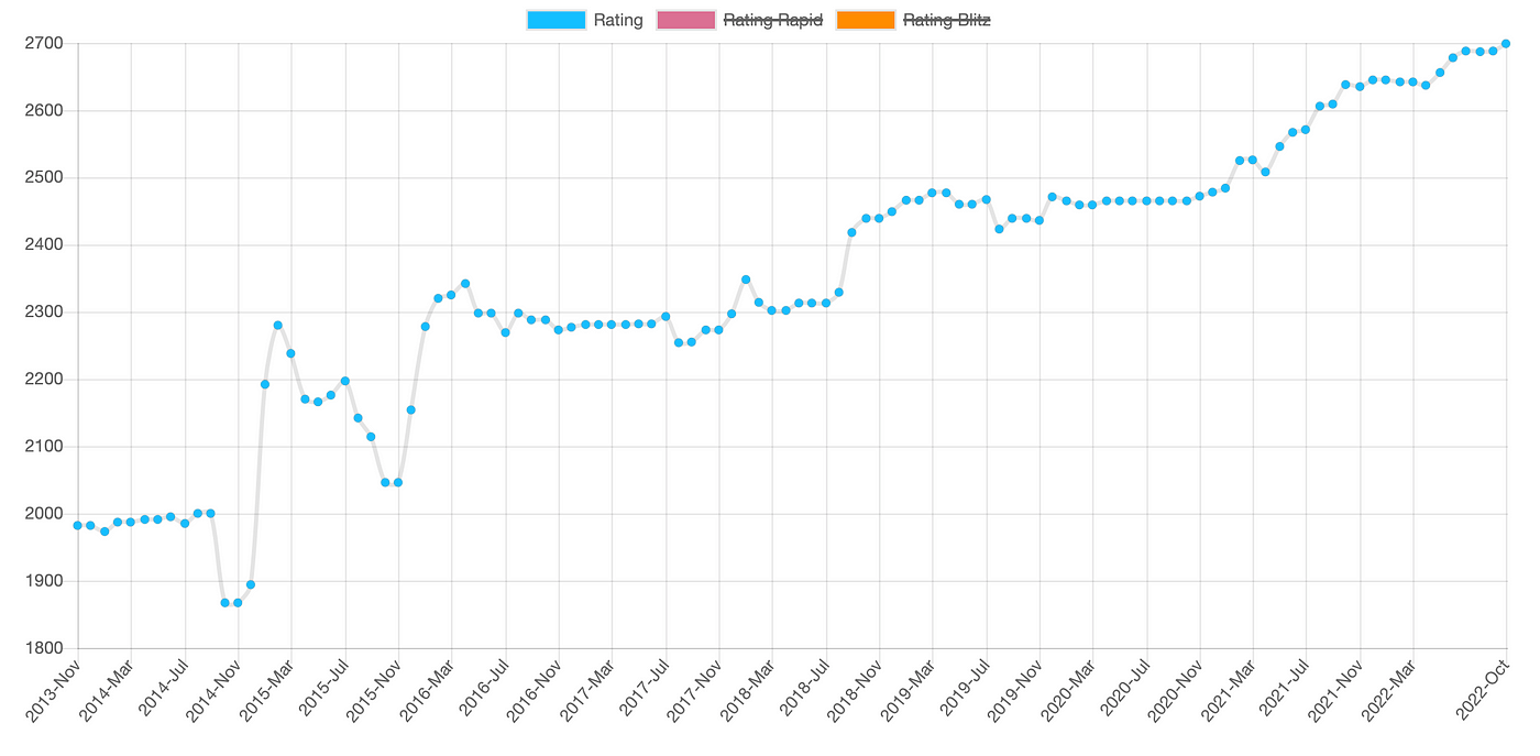 Hans Niemann beats 2550 GM in 25 moves with 99% accuracy and 4 ACPL :  r/chess